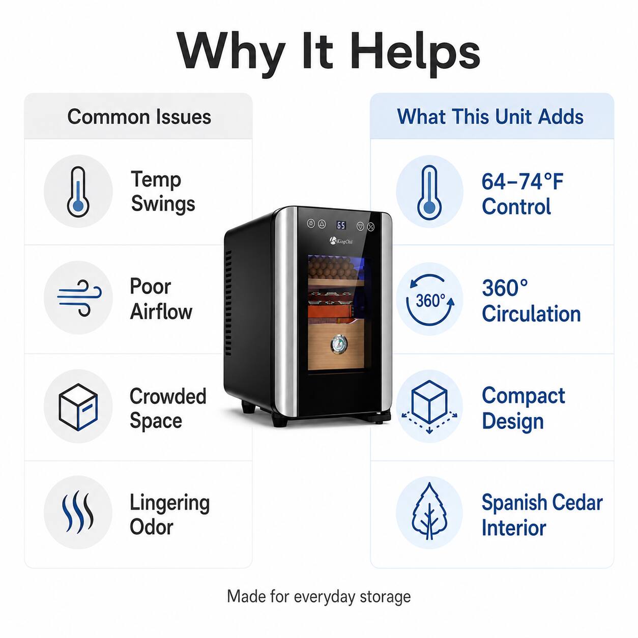 Why It Helps

Common Issues
- Temp Swings
- Poor Airflow
- Crowded Space
- Lingering Odor

What This Unit Adds
- 64-74°F Control
- 360° Circulation
- Compact Design
- Spanish Cedar Interior

Made for everyday storage
