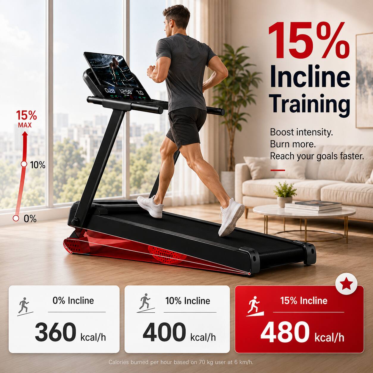 15% MAX  
10%  
0%  
15% Incline Training  
Boost intensity. Burn more. Reach your goals faster.  

0% Incline  
10% Incline  
15% Incline  

360 kcal/h  
400 kcal/h  
480 kcal/h  

Calories burned per hour based on 70 kg user at 6 km/h.