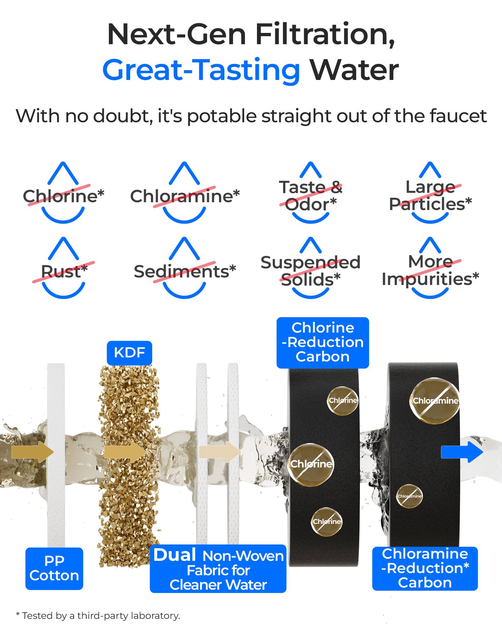 Next-Gen Filtration, Great-Tasting Water

With no doubt, it's potable straight out of the faucet

- Chlorine*
- Chloramine*
- Taste & Odor*
- Large Particles*
- Rust*
- Sediments*
- Suspended Solids*
- More Impurities*

KDF
Chlorine - Reduction Carbon
Chloramine - Reduction Carbon

PP Cotton
Dual Non-Woven Fabric for Cleaner Water

* Tested by a third-party laboratory.