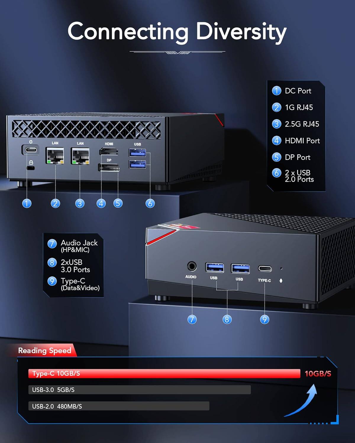 Connecting Diversity

1. DC Port
2. 1G RJ45
3. 2.5G RJ45
4. HDMI Port
5. DP Port
6. 2 x USB 2.0 Ports
7. Audio Jack (HP&MIC)
8. 2xUSB 3.0 Ports
9. Type-C (Data&Video)

Reading Speed
- Type-C: 10GB/S
- USB-3.0: 5GB/S
- USB-2.0: 480MB/S