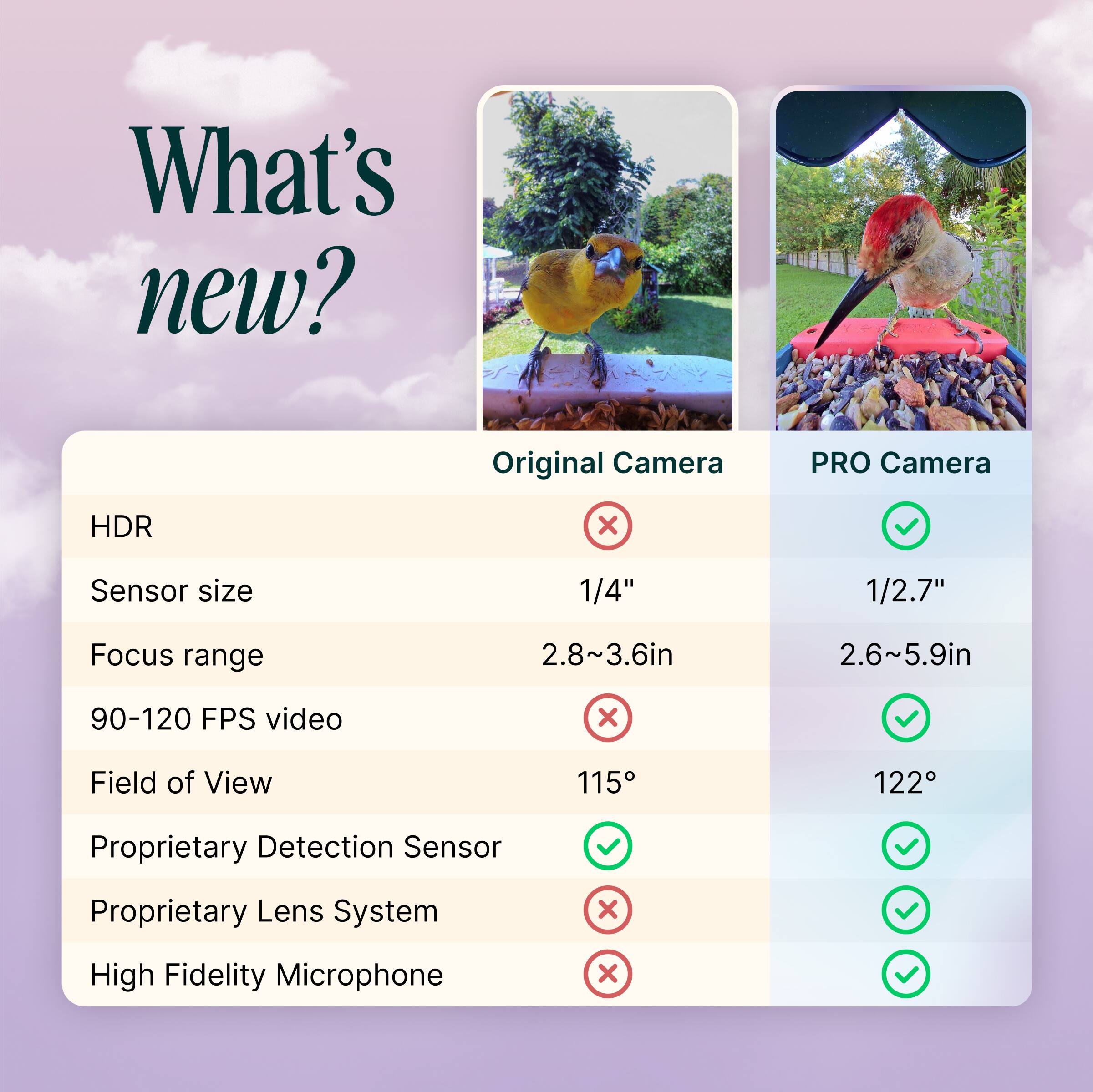 What's new? Original Camera PRO Camera HDR x Sensor size 1/4" 1/2.7" Focus range 2.8~3.6in 2.6~5.9in 90-120 FPS video x Field of View 115 122 Proprietary Detection Sensor Proprietary Lens System x High Fidelity Microphone