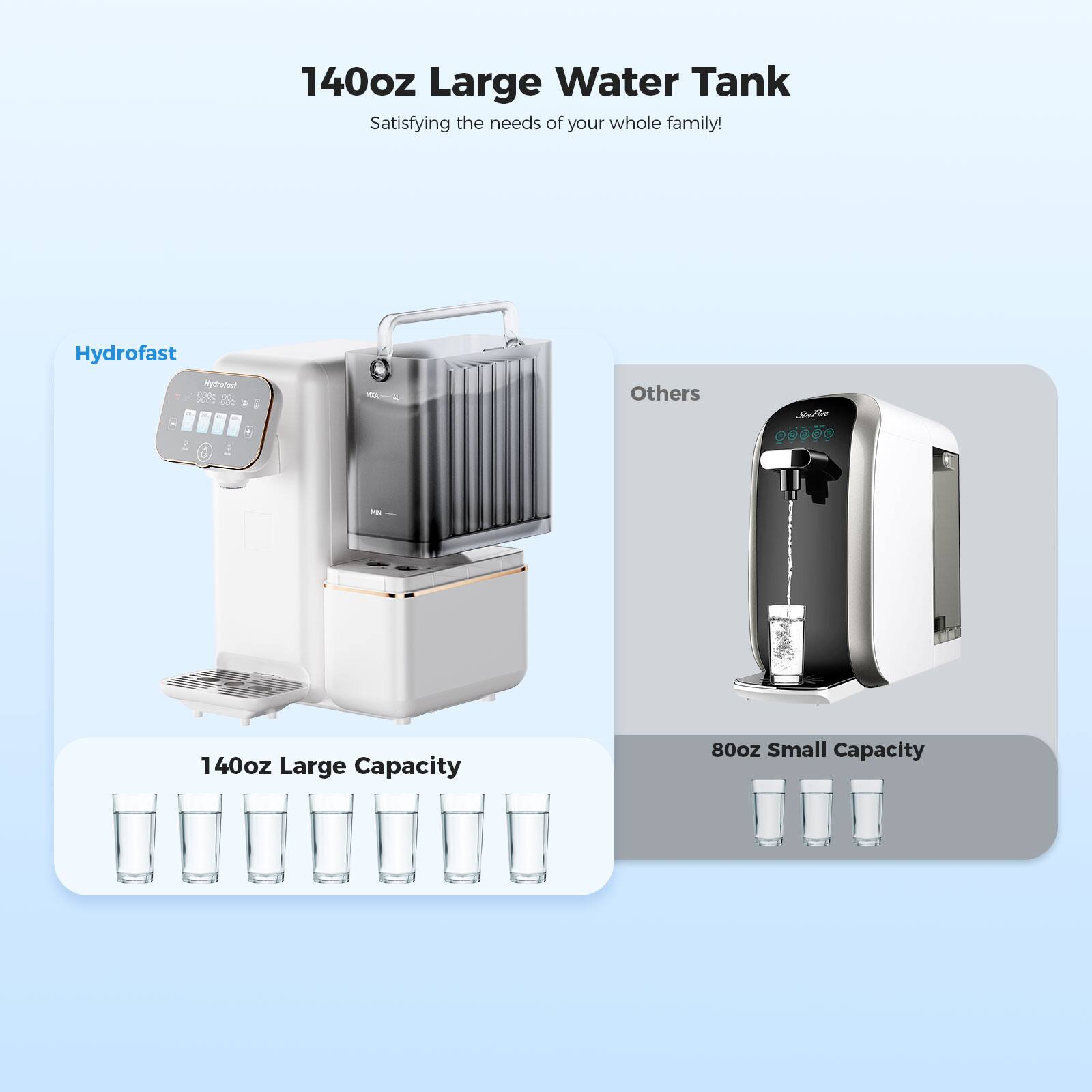 140oz Large Water Tank  
Satisfying the needs of your whole family!

Hydrofast  
140oz Large Capacity

Others  
80oz Small Capacity