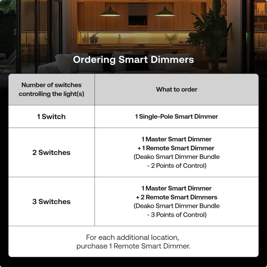 Deako Master Smart Dimmer, Multi Way, Rocker Style Dimming, Remote App ...