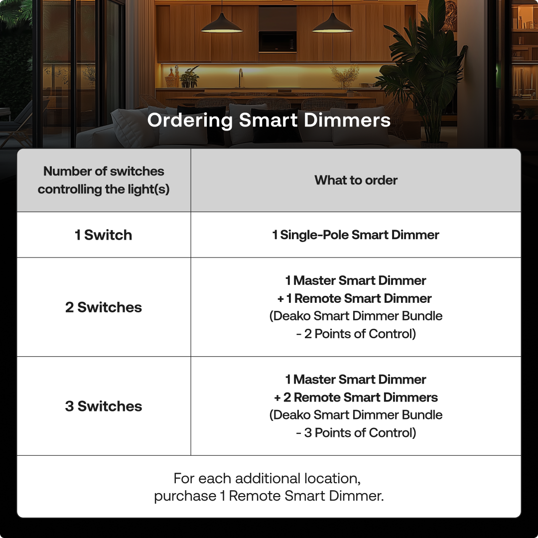 Ordering Smart Dimmers

Number of switches controlling the light(s) | What to order

1 Switch | 1 Single-Pole Smart Dimmer

2 Switches | 1 Master Smart Dimmer + 1 Remote Smart Dimmer (Deako Smart Dimmer Bundle - 2 Points of Control)

3 Switches | 1 Master Smart Dimmer + 2 Remote Smart Dimmers (Deako Smart Dimmer Bundle - 3 Points of Control)

For each additional location, purchase 1 Remote Smart Dimmer.
