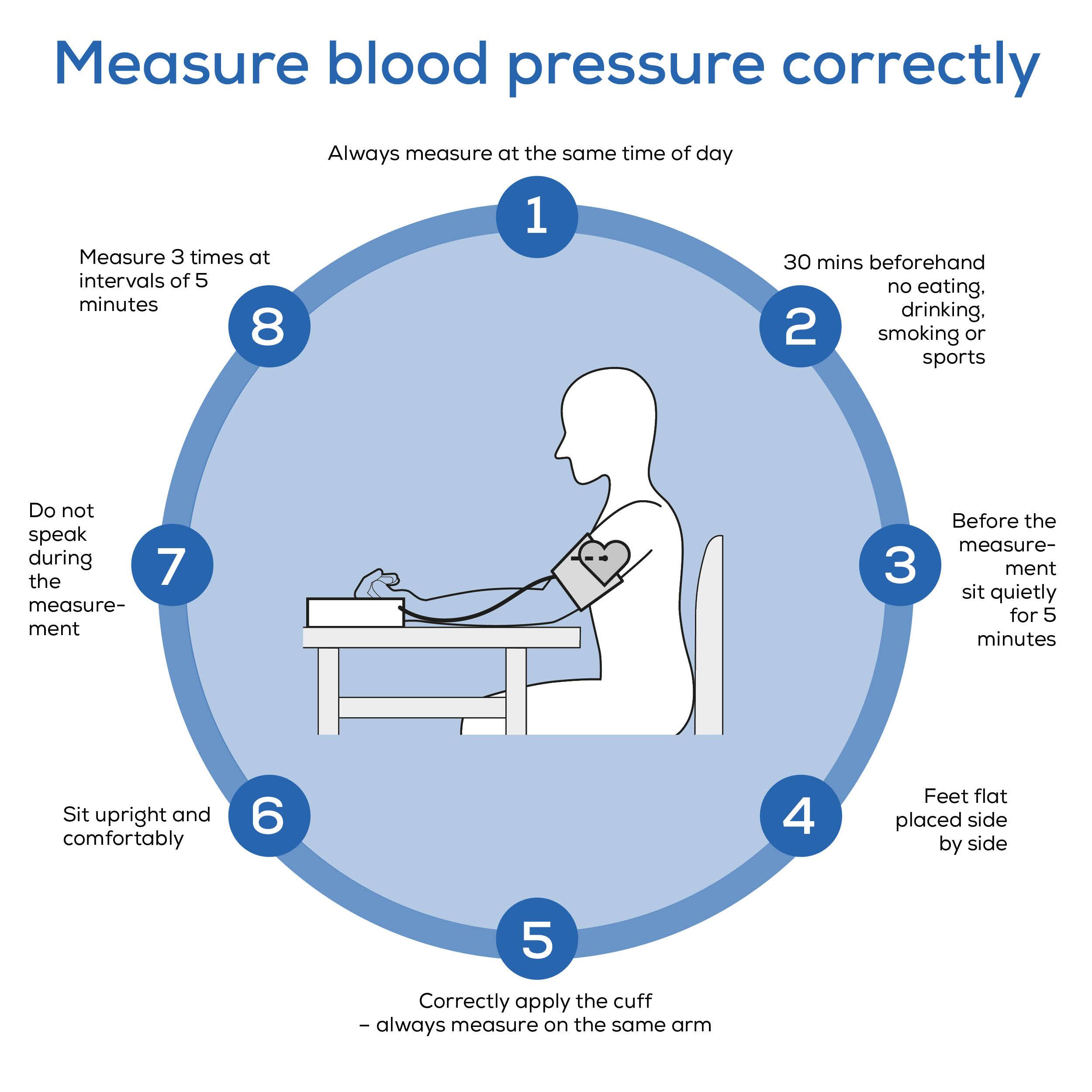 Measure blood pressure correctly

1. Always measure at the same time of day
2. 30 mins beforehand: no eating, drinking, smoking or sports
3. Before the measurement, sit quietly for 5 minutes
4. Feet flat placed side by side
5. Correctly apply the cuff - always measure on the same arm
6. Sit upright and comfortably
7. Do not speak during the measurement
8. Measure 3 times at intervals of 5 minutes