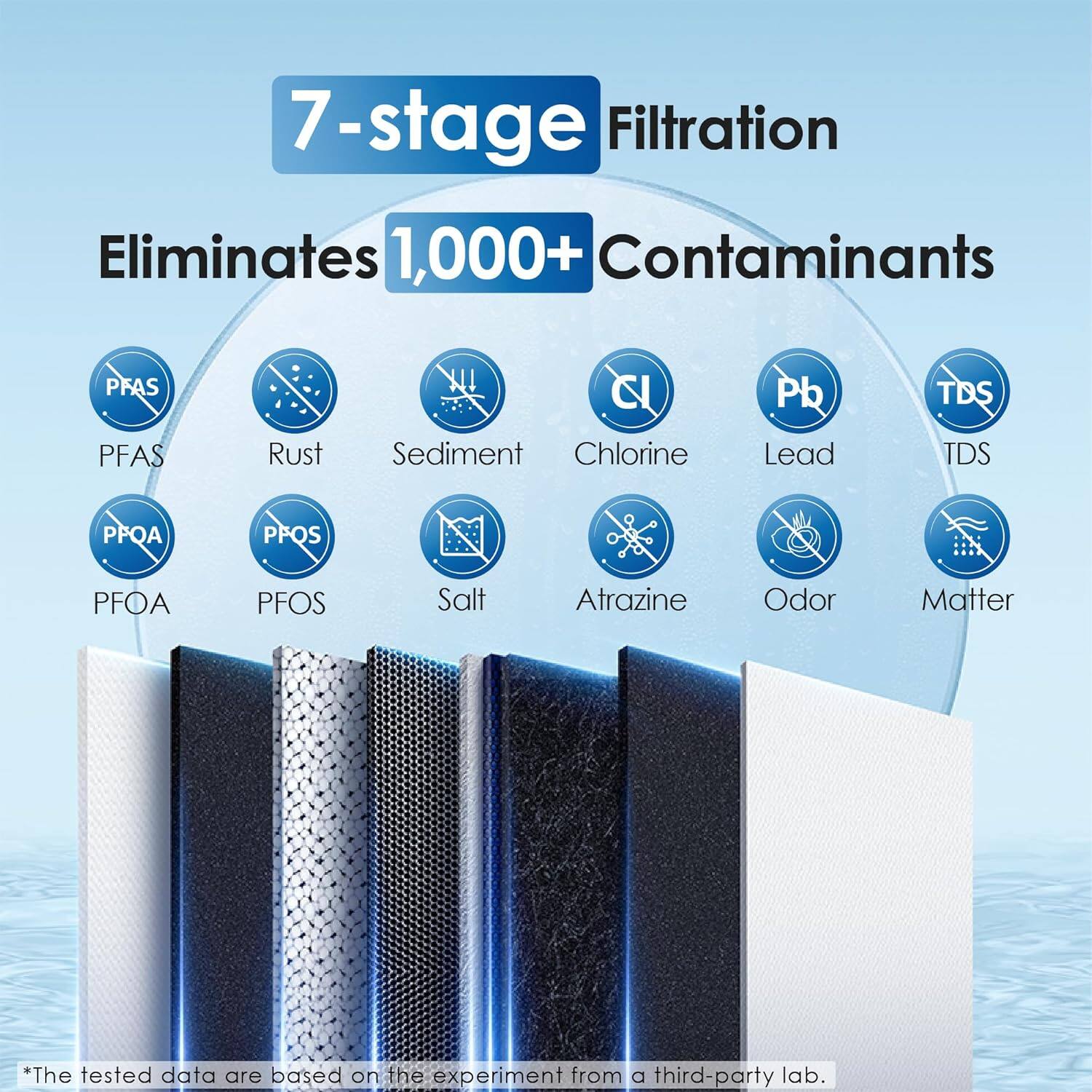 7-stage Filtration  
Eliminates 1,000+ Contaminants  

PFAS  
PFAS  
Rust  
Sediment  
Chlorine  
Lead  
TDS  
PPQA  
PFOA  
PFOS  
Salt  
Atrazine  
Odor  
Matter  

*The tested data are based on the experiment from a third-party lab.