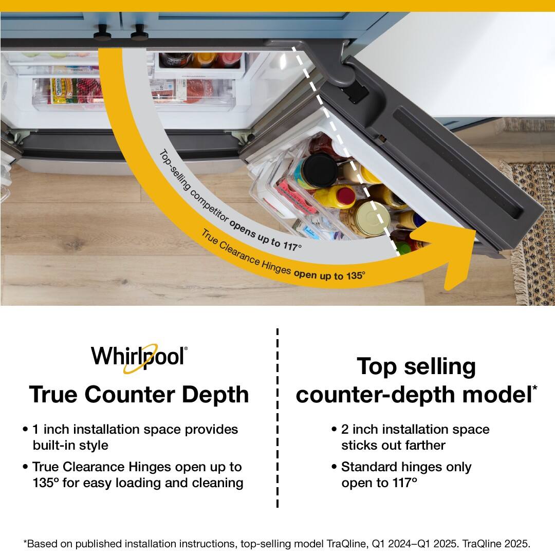 Top-selling competitor True opens up to 117°.  
Clearance Hinges open up to 135°.  
Whirlpool Top selling True Counter Depth counter-depth model*  
1 inch installation space provides built-in style sticks out farther  
True Clearance Hinges open up to 135° for easy loading and cleaning  
Standard hinges only open to 117°  

*Based on published installation instructions, top-selling model TraQline, Q1 2024-Q1 2025. TraQline 2025.