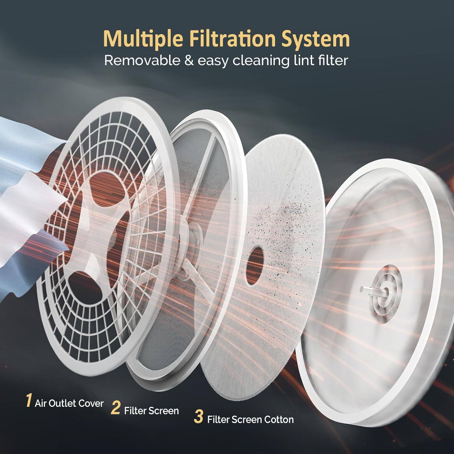 Multiple Filtration System  
Removable & easy cleaning lint filter  

1 Air Outlet Cover  
2 Filter Screen  
3 Filter Screen Cotton
