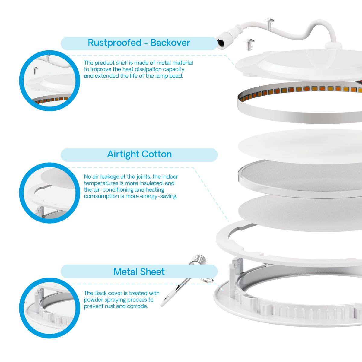 Rustproofed - Backover  
The product shell is made of metal material to improve the heat dissipation capacity and extend the life of the lamp bead.

Airtight Cotton  
No air leakage at the joints. The indoor temperatures are more insulated, and the air-conditioning and heating consumption is more energy-saving.

Metal Sheet  
The back cover is treated with powder spraying process to prevent rust and corrode.