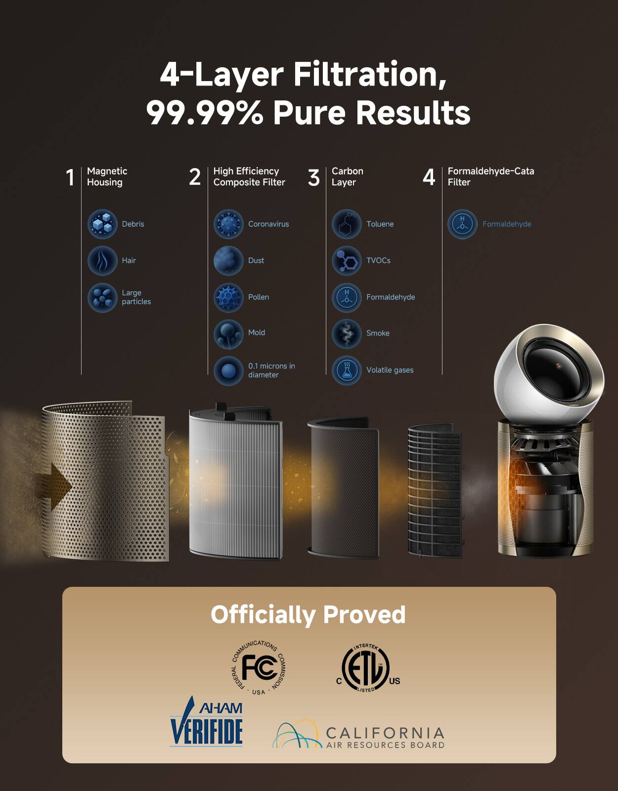 4-Layer Filtration, 99.99% Pure Results

1. Magnetic Housing
   - Debris
   - Hair
   - Large particles

2. High Efficiency Composite Filter
   - Coronavirus
   - Dust
   - Pollen
   - Mold
   - 0.1 microns in diameter

3. Carbon Layer
   - Toluene
   - TVOCs
   - Formaldehyde
   - Smoke
   - Volatile gases

4. Formaldehyde-Cata Filter

Officially Proved
- COMMUNICATIONS FEDERAL COMMUNICATIONS COMMISSION (FC)
- ETL US
- AHAM VERIFIED
- CALIFORNIA AIR RESOURCES BOARD