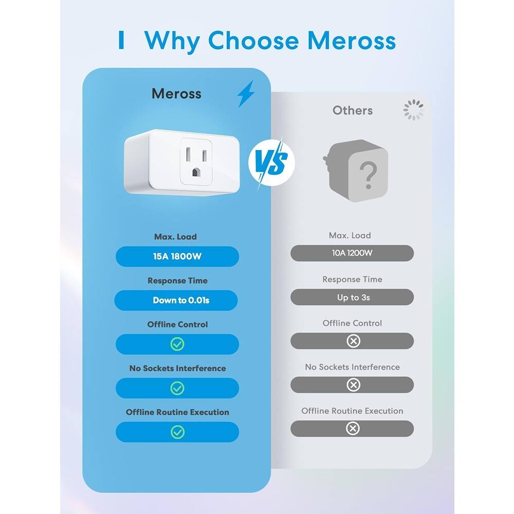 I Why Choose Meross

Meross vs Others

Max. Load
- Meross: 15A 1800W
- Others: 10A 1200W

Response Time
- Meross: Down to 0.01s
- Others: Up to 3s

Offline Control
- Meross: ✓
- Others: ✗

No Sockets Interference
- Meross: ✓
- Others: ✗

Offline Routine Execution
- Meross: ✓
- Others: ✗