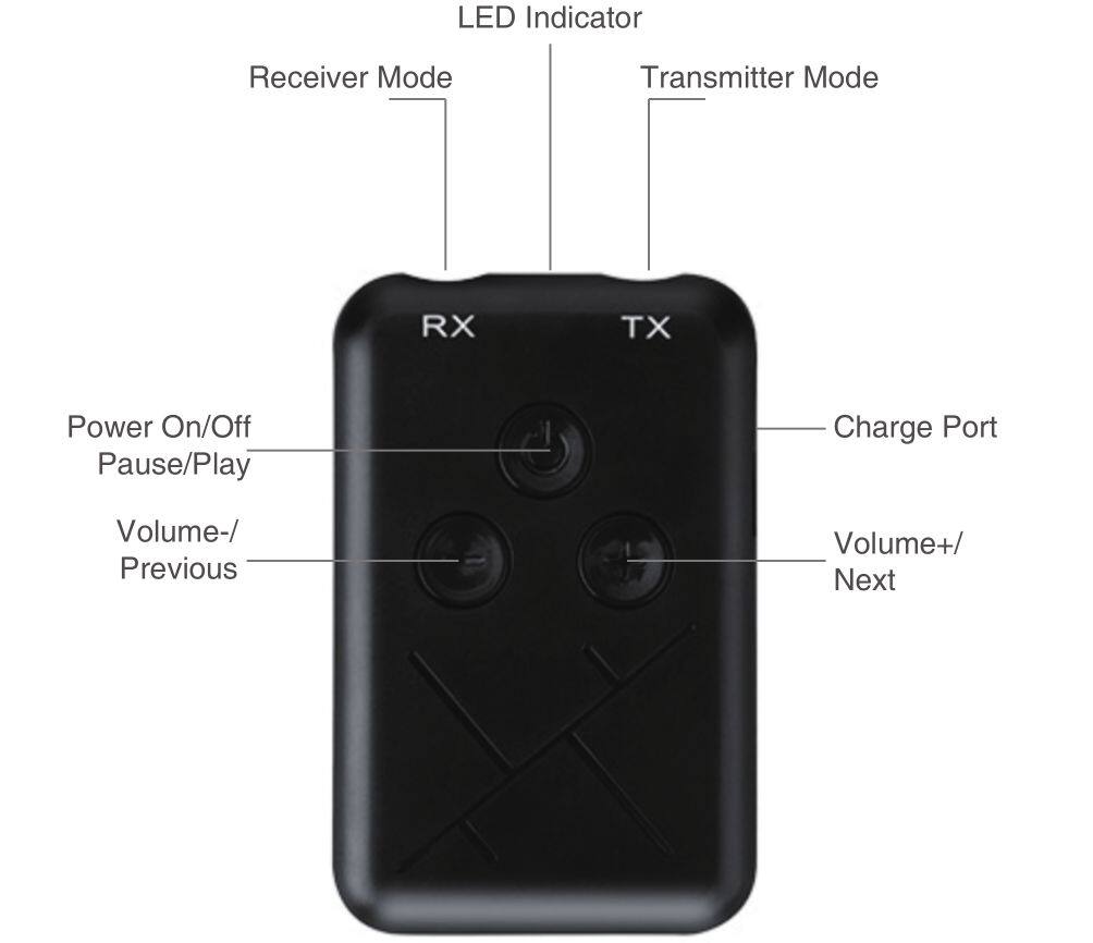LED Indicator  
Receiver Mode  
Transmitter Mode  
RX  
TX  
Power On/Off Pause/Play  
Charge Port  
Volume-/ Previous  
Volume+/ Next