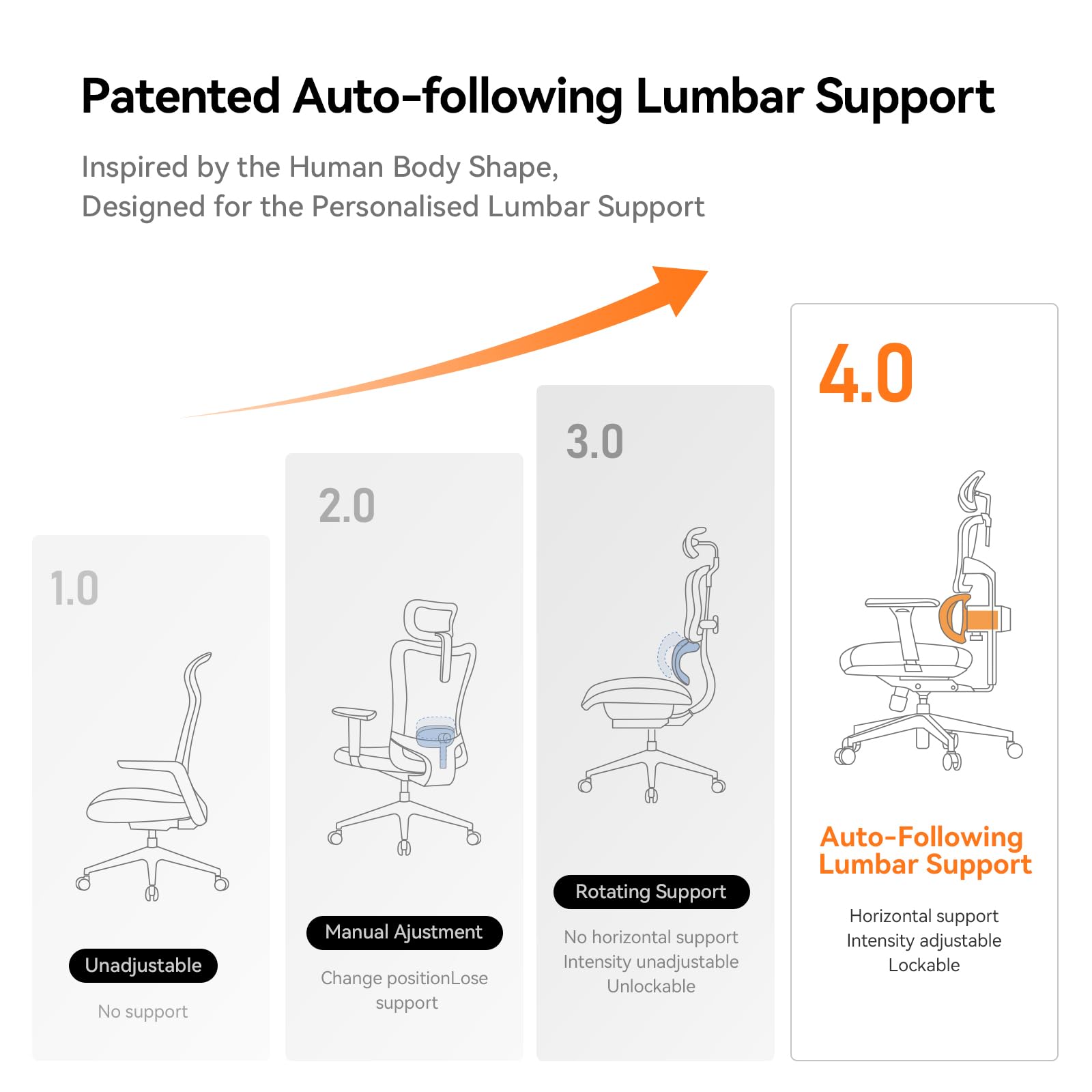 Patented Auto-following Lumbar Support  
Inspired by the Human Body Shape, Designed for the Personalised Lumbar Support  

1.0  
Unadjustable  
No support  

2.0  
Manual Adjustment  
Change position  
Lose support  

3.0  
Rotating Support  
No horizontal support  
Intensity unadjustable  
Unlockable  

4.0  
Auto-Following Lumbar Support  
Horizontal support  
Intensity adjustable  
Lockable