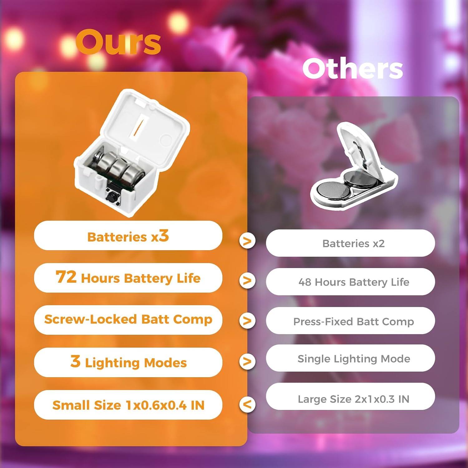 Ours
Others
Batteries x3
Batteries x2
72 Hours Battery Life
48 Hours Battery Life
Screw-Locked Batt Comp
Press-Fixed Batt Comp
3 Lighting Modes
Single Lighting Mode
Small Size 1x0.6x0.4 IN
Large Size 2x1x0.3 IN