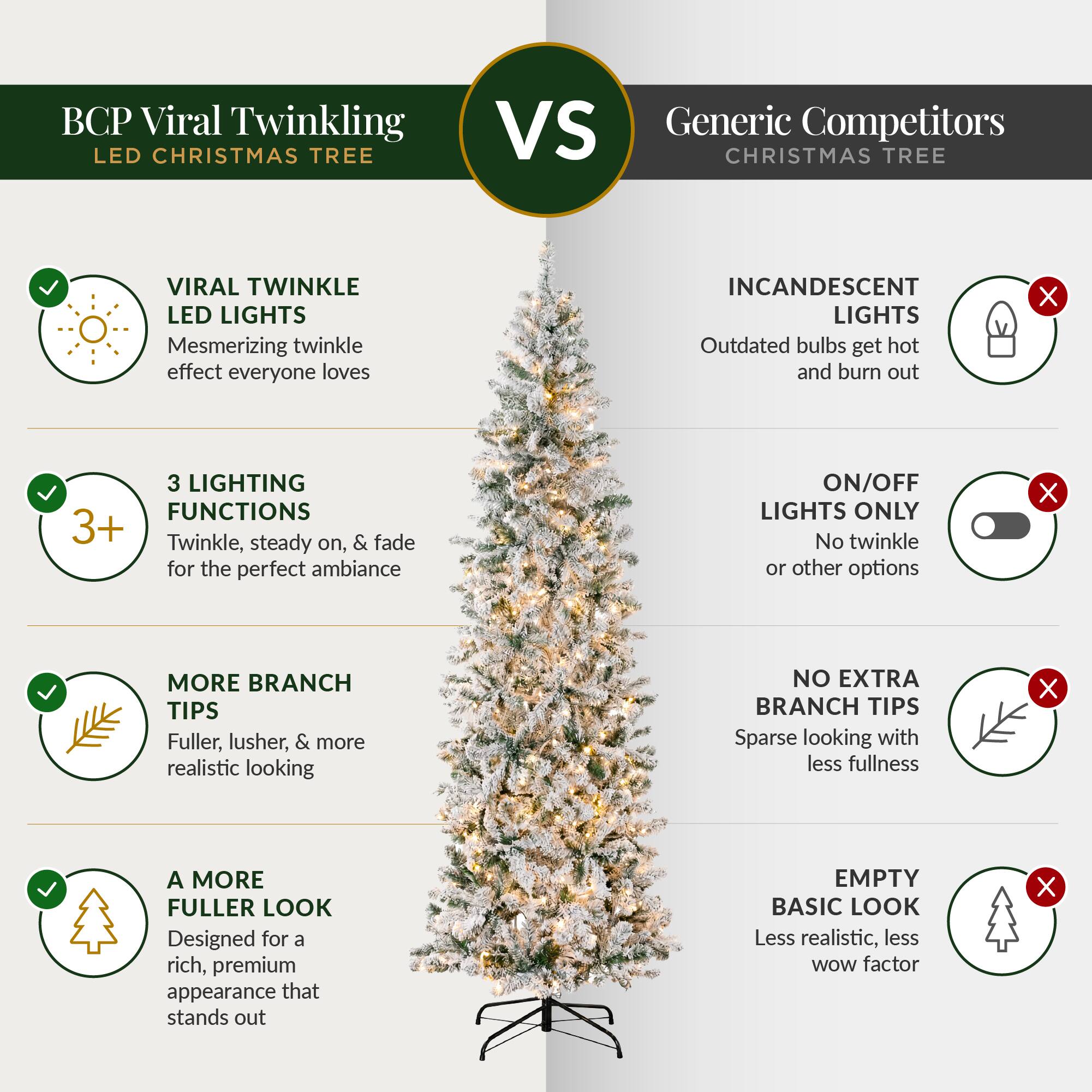 BCP Viral Twinkling LED CHRISTMAS TREE  
VS Generic Competitors CHRISTMAS TREE  

VIRAL TWINKLE LED LIGHTS  
Mesmerizing twinkle effect everyone loves  

INCANDESCENT LIGHTS  
Outdated bulbs get hot and burn out  

3 LIGHTING FUNCTIONS  
3+ Twinkle, steady on, & fade on, for the perfect ambiance  

ON/OFF LIGHTS ONLY  
No twinkle or other options  

MORE BRANCH TIPS  
Fuller, lusher, & more realistic looking  

NO EXTRA BRANCH TIPS  
Sparse looking with less fullness  

A MORE FULLER LOOK  
Designed for a rich, premium appearance that stands out  

EMPTY BASIC LOOK  
Less realistic, less WOW factor