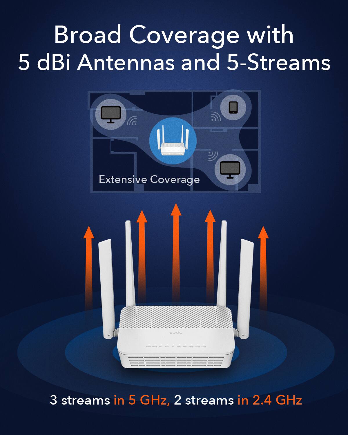 Broad Coverage with 5 dBi Antennas and 5-Streams: Extensive Coverage with 3 streams in 5 GHz, 2 streams in 2.4 GHz.