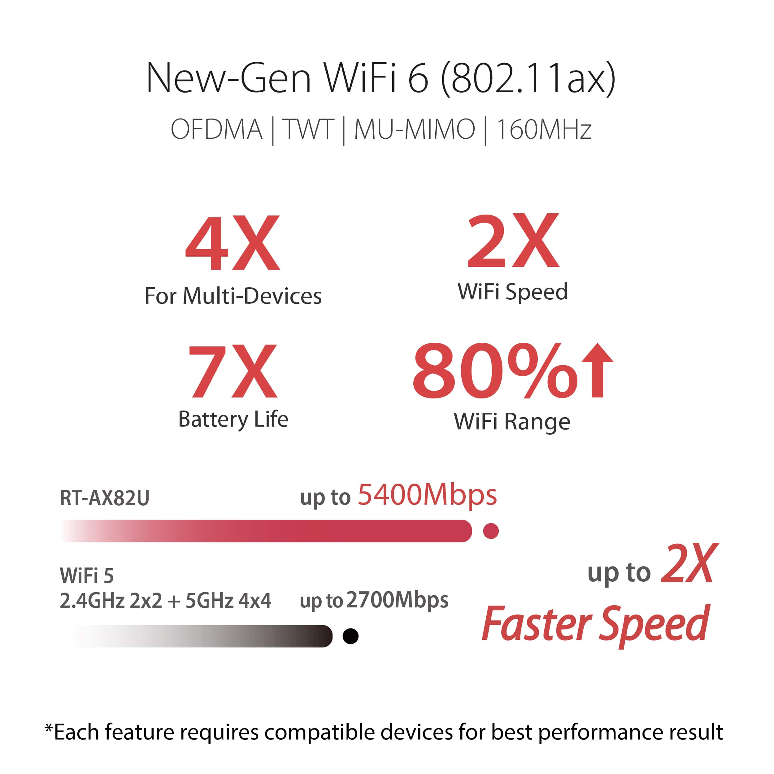 New-Gen WiFi 6 (802.11ax) OFDMA TWT MU-MIMO | 160MHz 4X For Multi-Devices 7X Battery Life 2X WiFi Speed 80% WiFi Range RT-AX82U WiFi 5 2.4GHz 2x2 + 5GHz 4x4 up to 5400Mbps up to 2X up to 2700Mbps Faster Speed *Each feature requires compatible devices for best performance result.