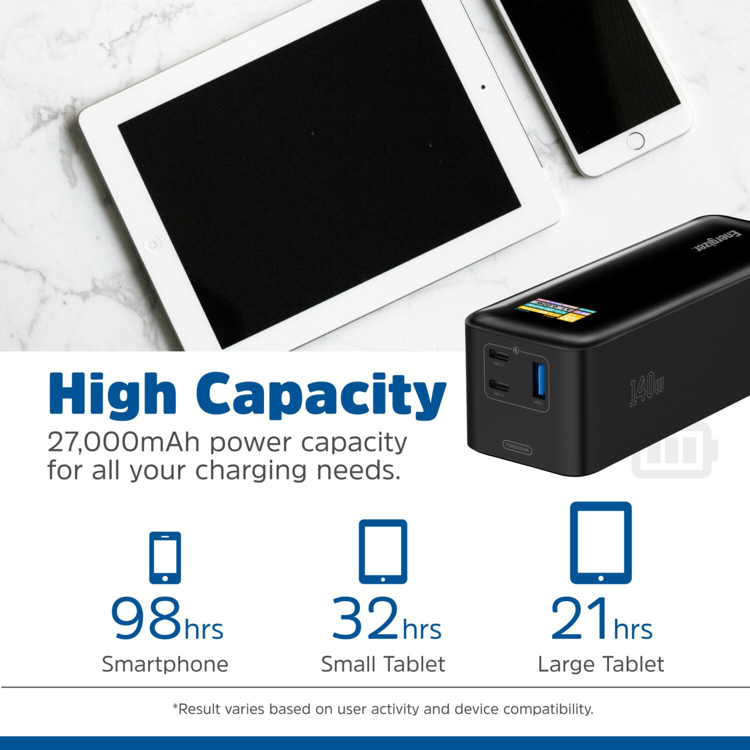 Energizer ROUE High Capacity 27,000mAh power capacity - for all your charging needs. 140w 98hrs Smartphone 32hrs Small Tablet 21hrs Large Tablet *Result varies based on user activity and device compatibility.