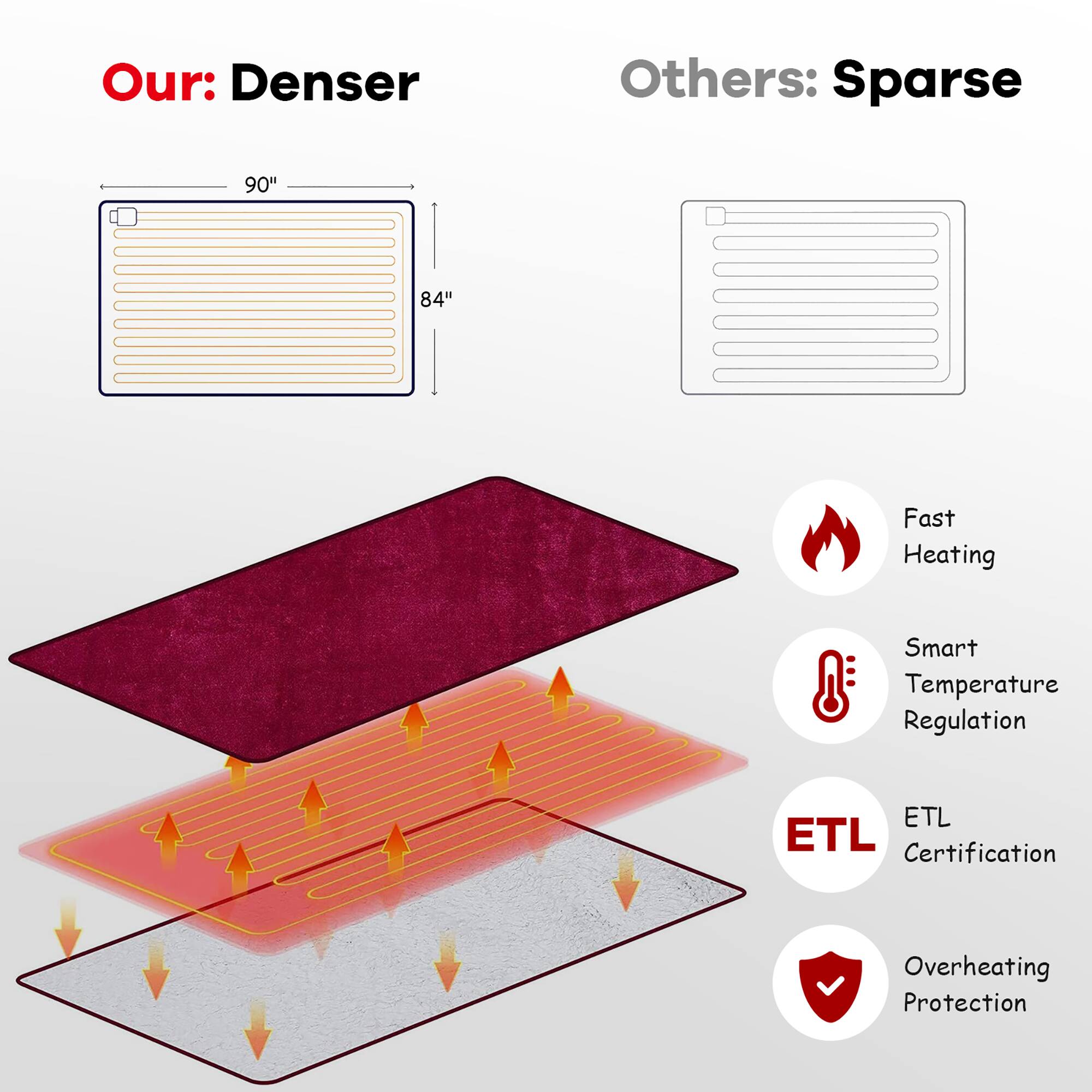Our Denser Others: Sparse 90" 84" Fast Heating Smart Temperature Regulation ETL ETL Certification Overheating Protection