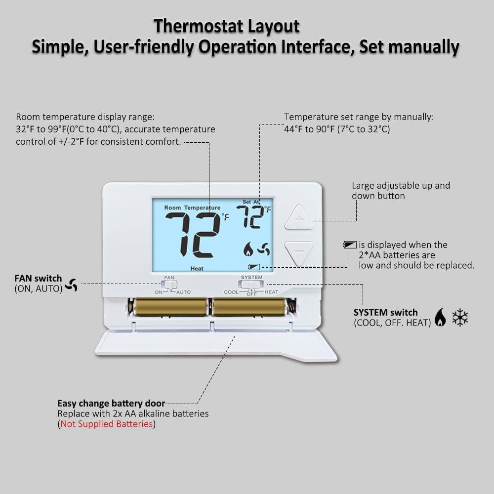 Thermostat Layout  
Simple, User-friendly Operation Interface, Set manually  

Room temperature display range:  
32°F to 99°F (0°C to 40°C), accurate temperature control of +/-2°F for consistent comfort.  

Temperature set range by manually:  
44°F to 90°F (7°C to 32°C)  

FAN switch (ON, AUTO)  

SYSTEM switch (COOL, OFF, HEAT)  

Large adjustable up and down button  

is displayed when the 2*AA batteries are low and should be replaced.  

Easy change battery door  
Replace with 2x AA alkaline batteries (Not Supplied Batteries)