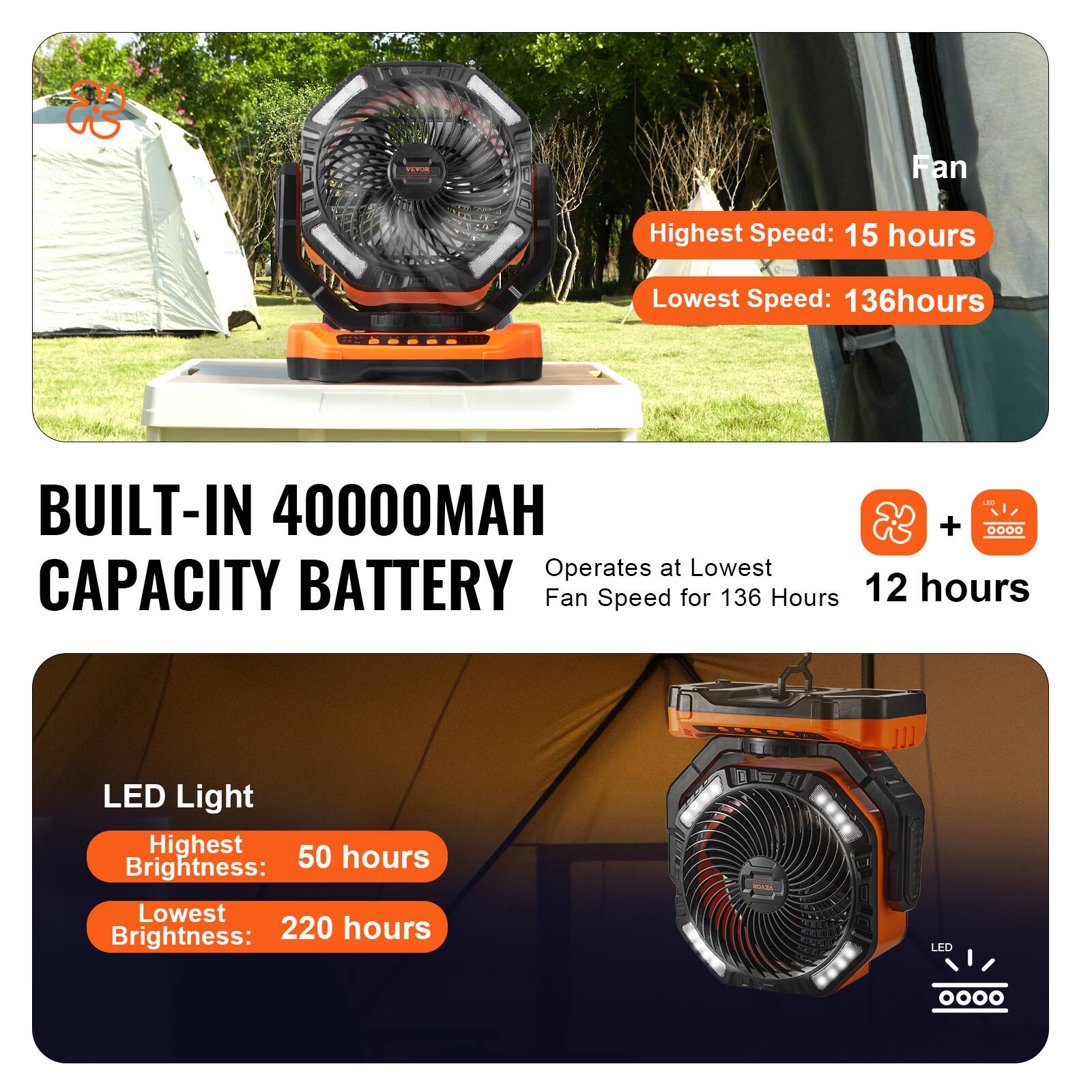**Fan**

- Highest Speed: 15 hours
- Lowest Speed: 136 hours

**BUILT-IN 40000MAH CAPACITY BATTERY**

- Operates at Lowest Fan Speed for 136 Hours
- 12 hours

**LED Light**

- Highest Brightness: 50 hours
- Lowest Brightness: 220 hours