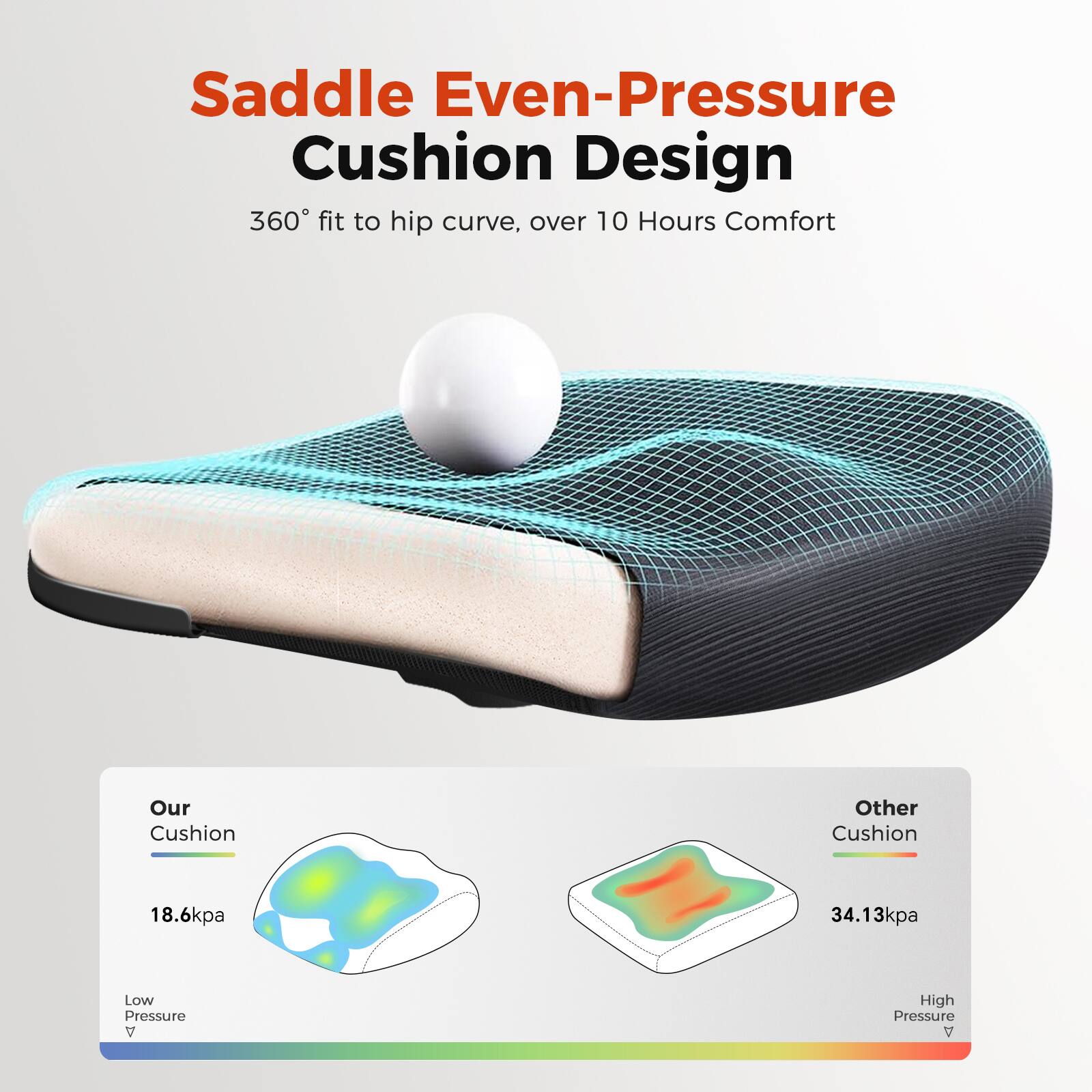 Saddle Even-Pressure Cushion Design 360 fit to hip curve, over 10 Hours Comfort

Our Cushion 18.6kpa Low Pressure

Other Cushion 34.13kpa High Pressure