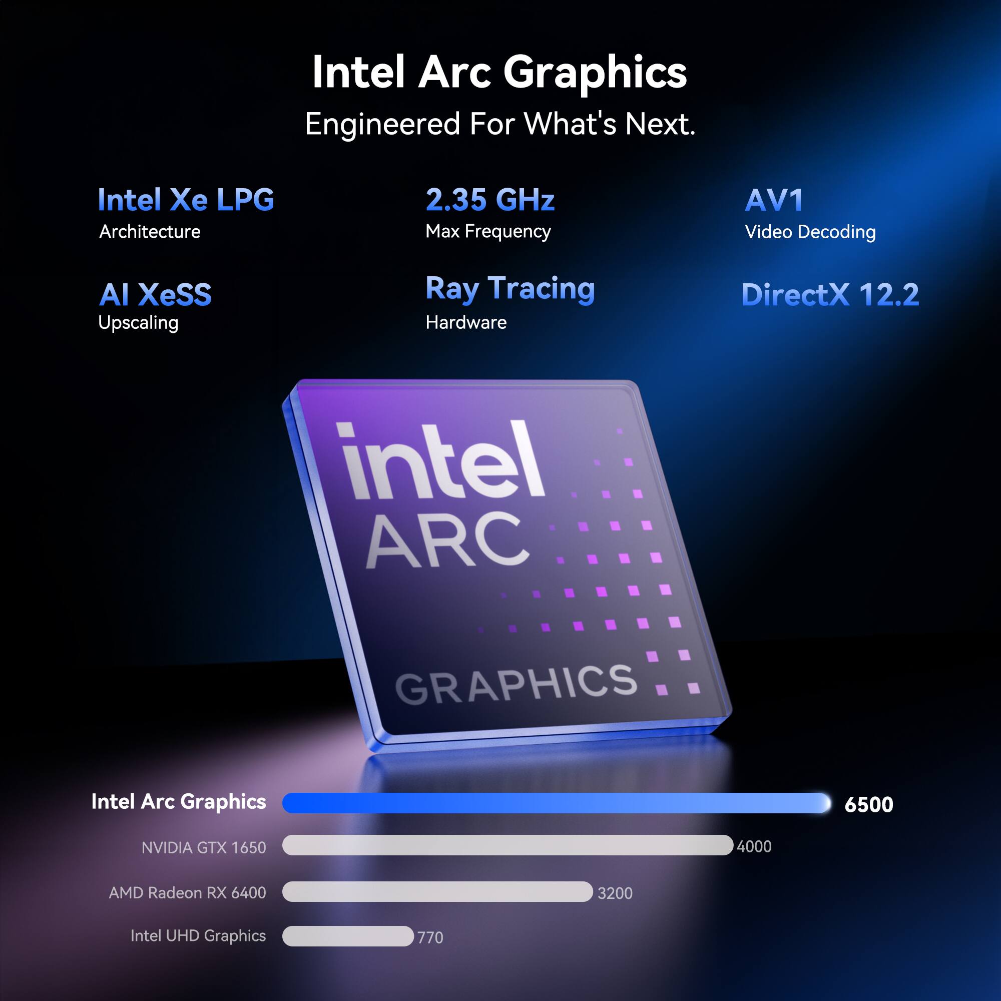 Intel Arc Graphics Engineered For What's Next.  
Intel Xe LPG Architecture  
2.35 GHz Max Frequency  
AV1 Video Decoding  
AI XeSS Upscaling  
Ray Tracing Hardware  
DirectX 12.2  

Intel ARC GRAPHICS  

Intel Arc Graphics 6500  
NVIDIA GTX 1650 4000  
AMD Radeon RX 6400 3200  
Intel UHD Graphics 770