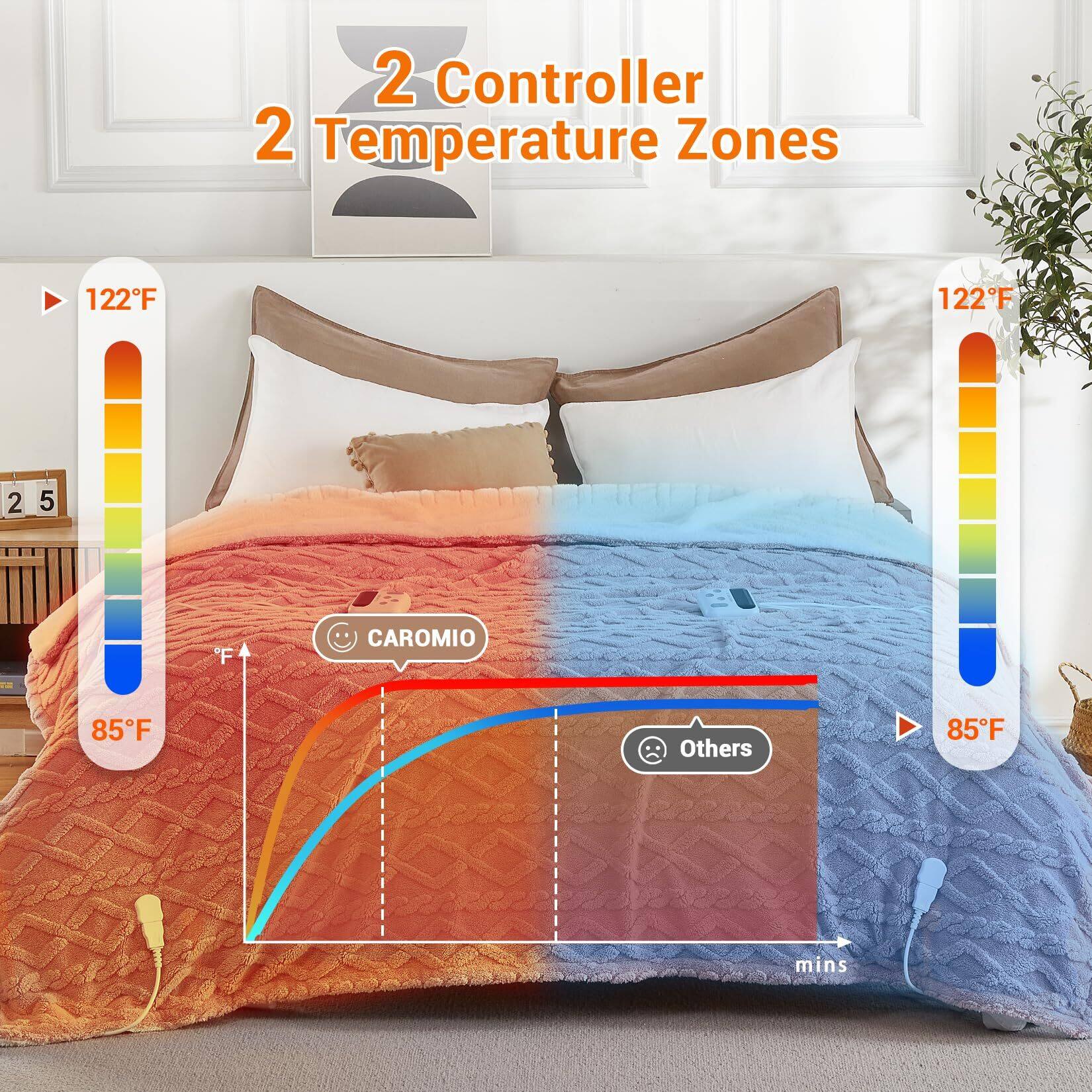 2 Controller  
2 Temperature Zones  

122°F  
85°F  

CAROMIO  
Others  

mins