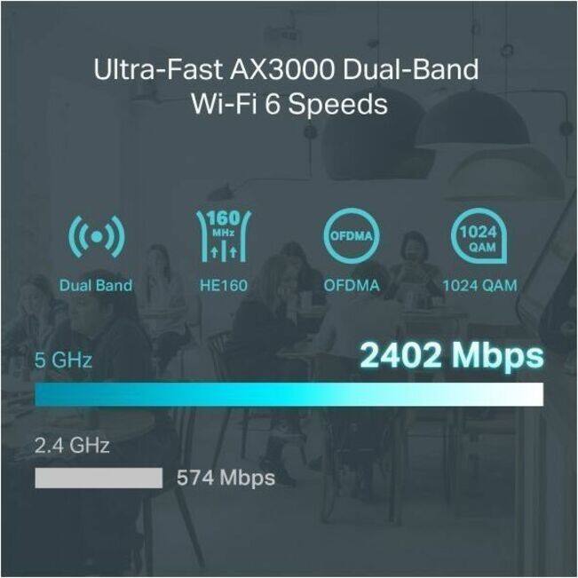 Ultra-Fast AX3000 Dual-Band Wi-Fi 6 Speeds

- Dual Band
- 160 MHz
- HE160
- OFDMA
- 1024 QAM

5 GHz: 2402 Mbps

2.4 GHz: 574 Mbps