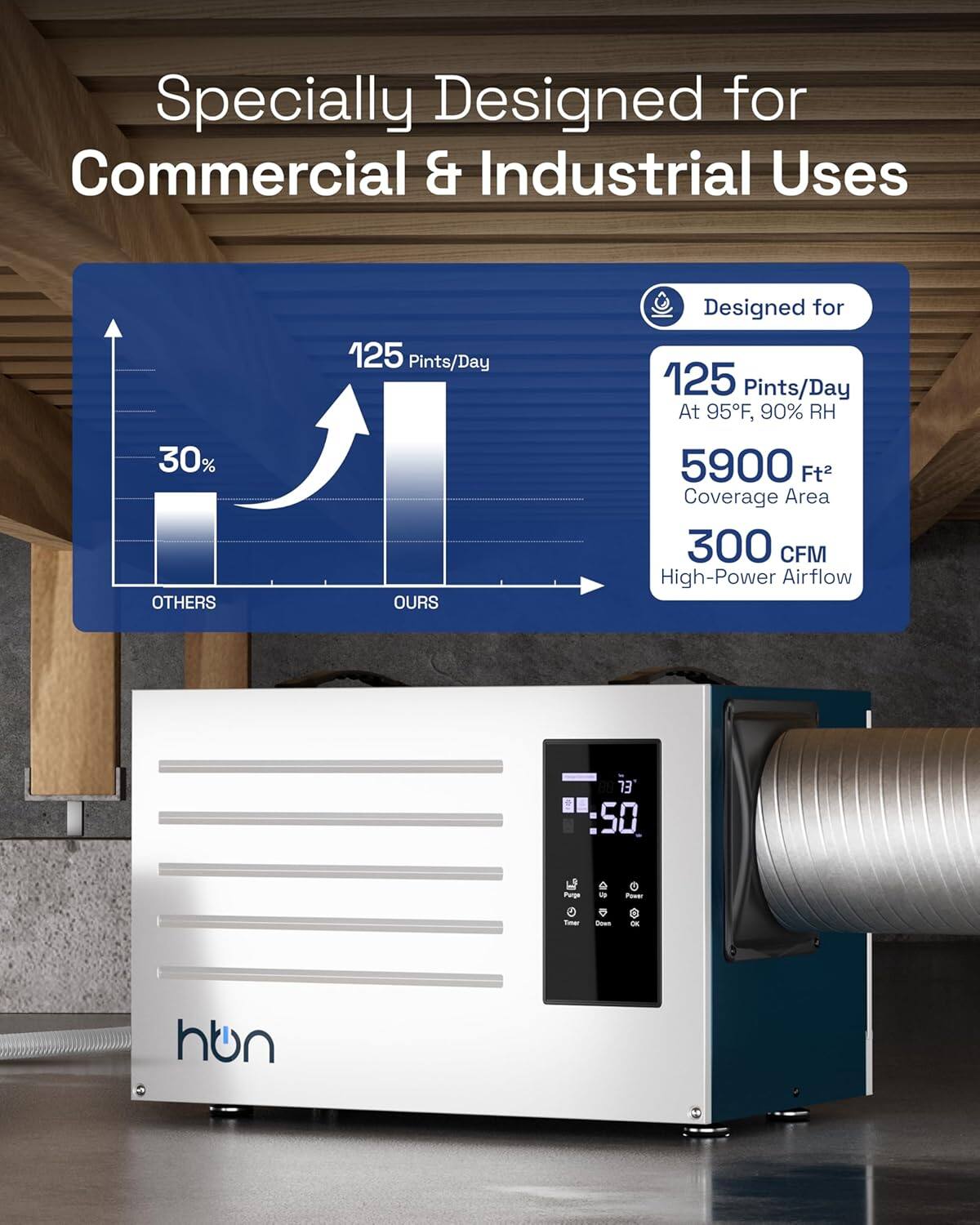 Specially Designed for Commercial & Industrial Uses

Designed for 125 Pints/Day at 95°F, 90% RH  
5900 Ft² Coverage Area  
300 CFM High-Power Airflow

30% OTHERS  
125 Pints/Day OURS
