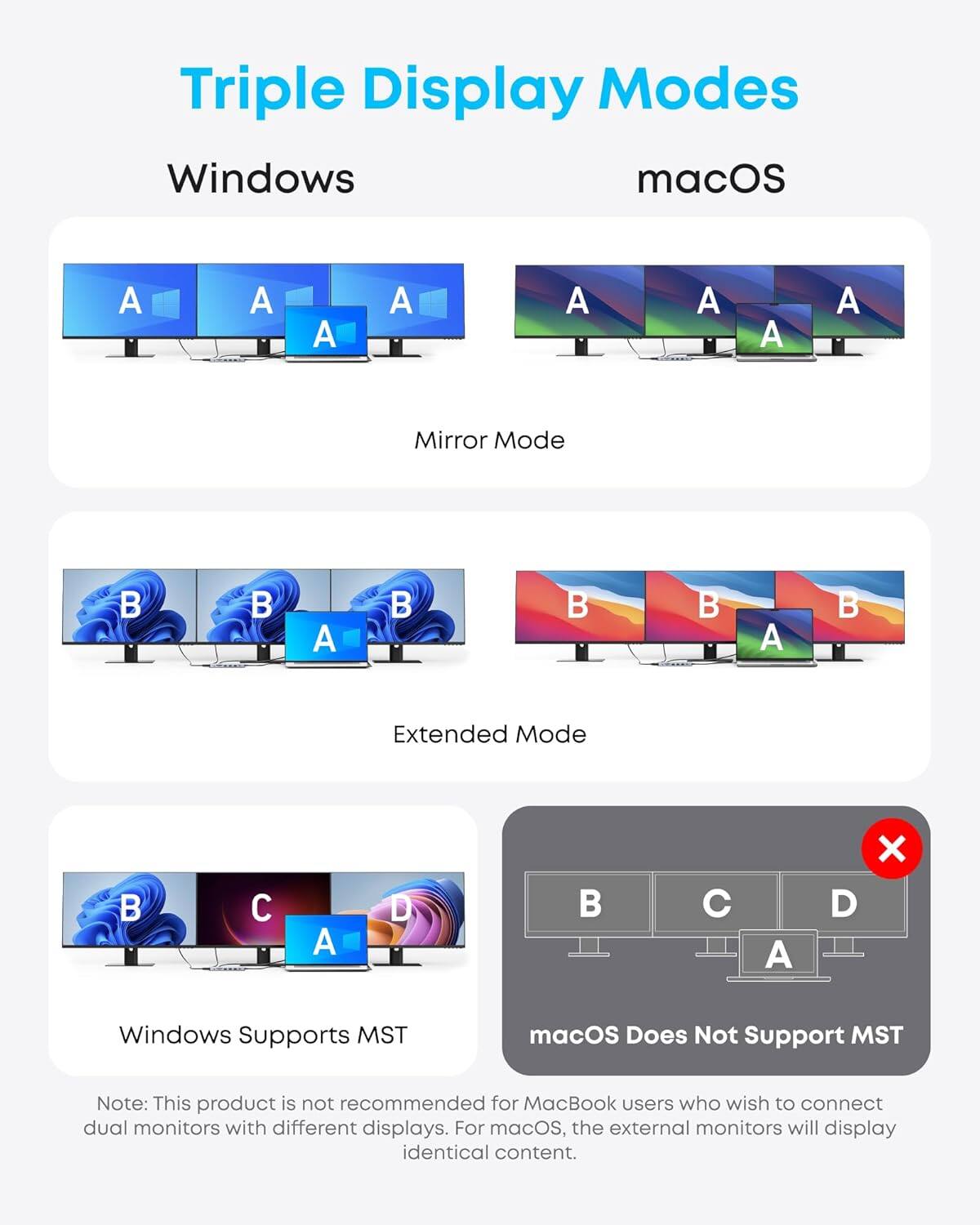 Triple Display Modes

Windows
- Mirror Mode: A A A
- Extended Mode: B B B

macOS
- Mirror Mode: A A A
- Extended Mode: B B B

Windows Supports MST
macOS Does Not Support MST

Note: This product is not recommended for MacBook users who wish to connect dual monitors with different displays. For macOS, the external monitors will display identical content.