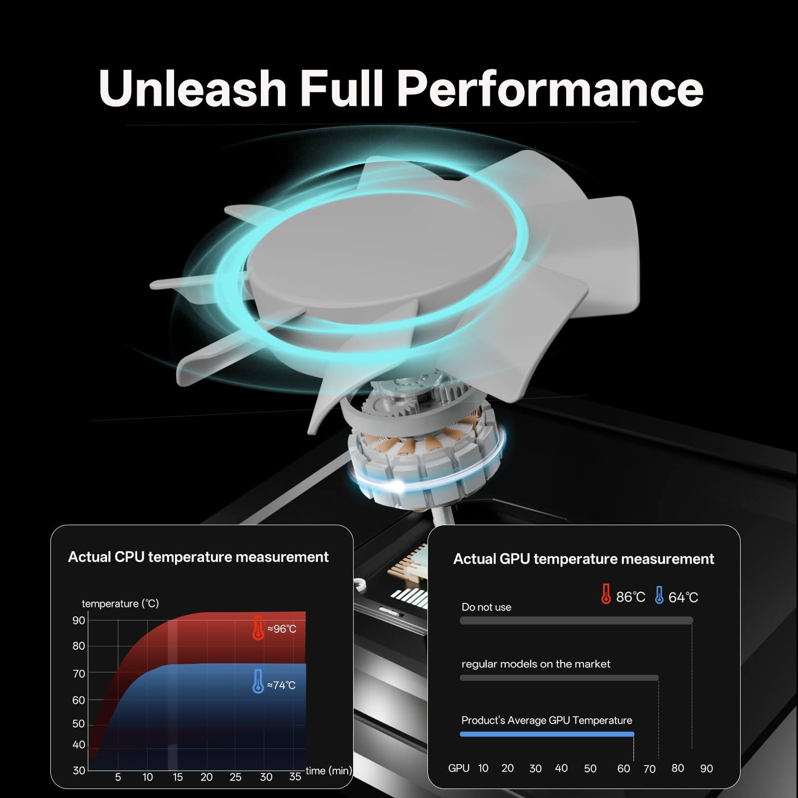 Unleash Full Performance

Actual CPU temperature measurement
temperature ("C) 90 80 70 60 =96C =74C

Actual GPU temperature measurement
Do not use regular models on the market
86C 64C

Product's Average GPU Temperature
GPU 10 20 30 40 50 60 70 80 90

time (min) 35