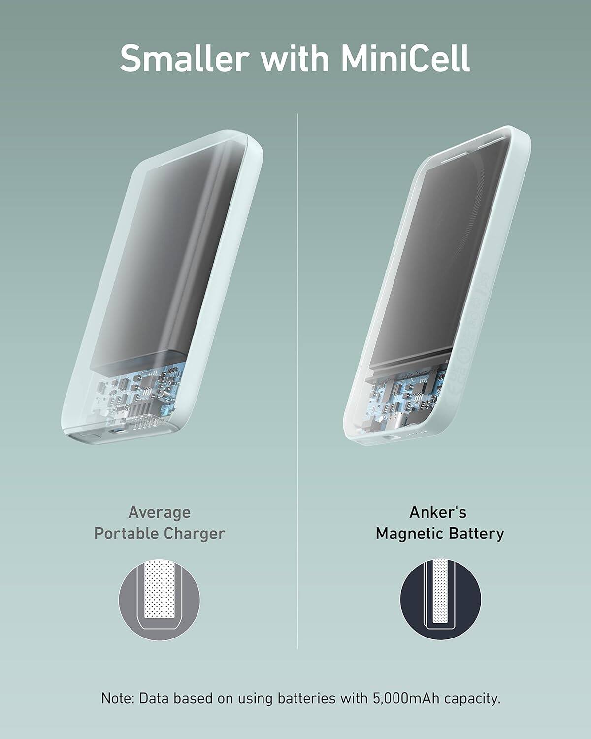 Smaller with MiniCell

Average Portable Charger

Anker's Magnetic Battery

Note: Data based on using batteries with 5,000mAh capacity.