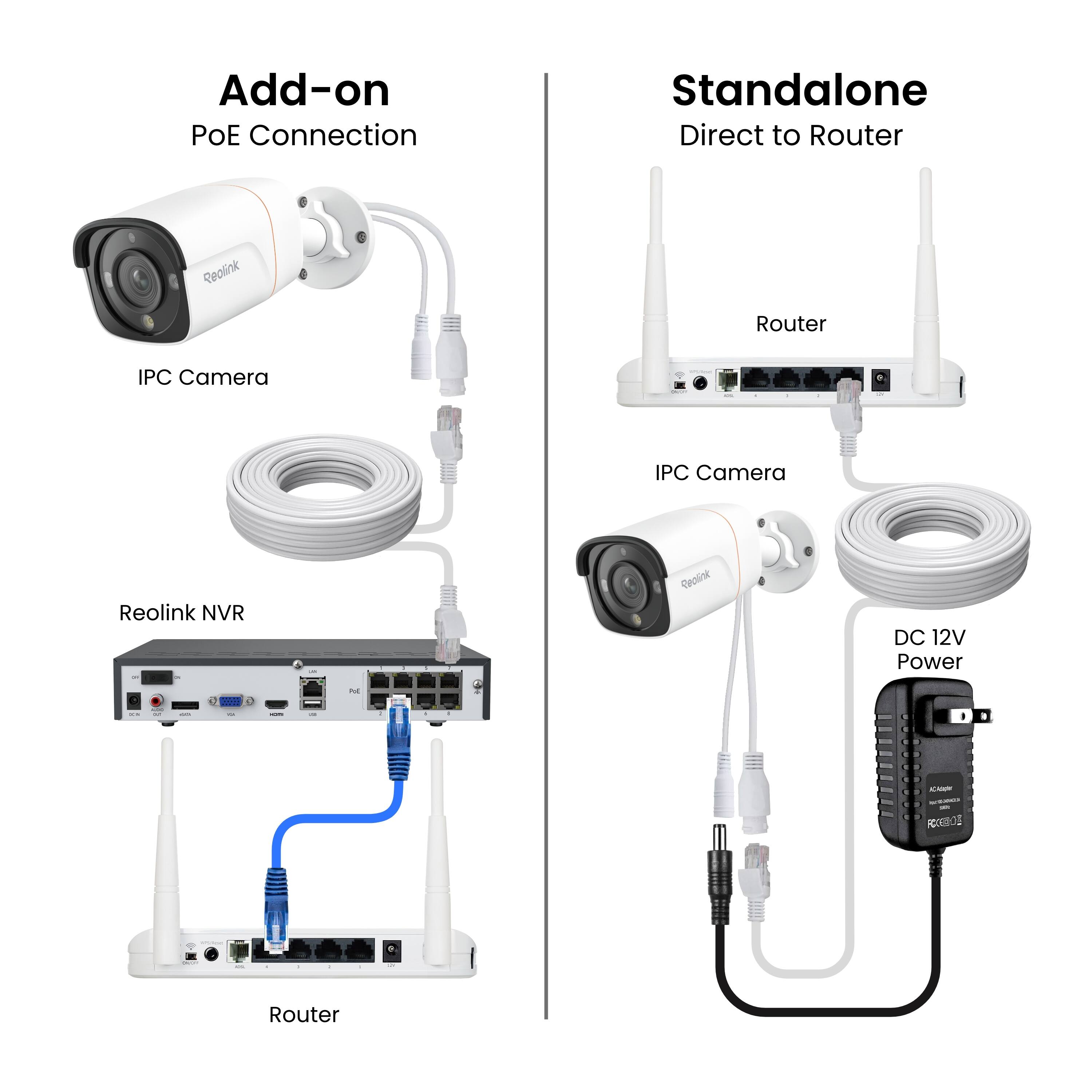 Add-on PoE Connection  
Standalone Direct to Router  

IPC Camera  
Reolink NVR  
Router  

DC 12V Power
