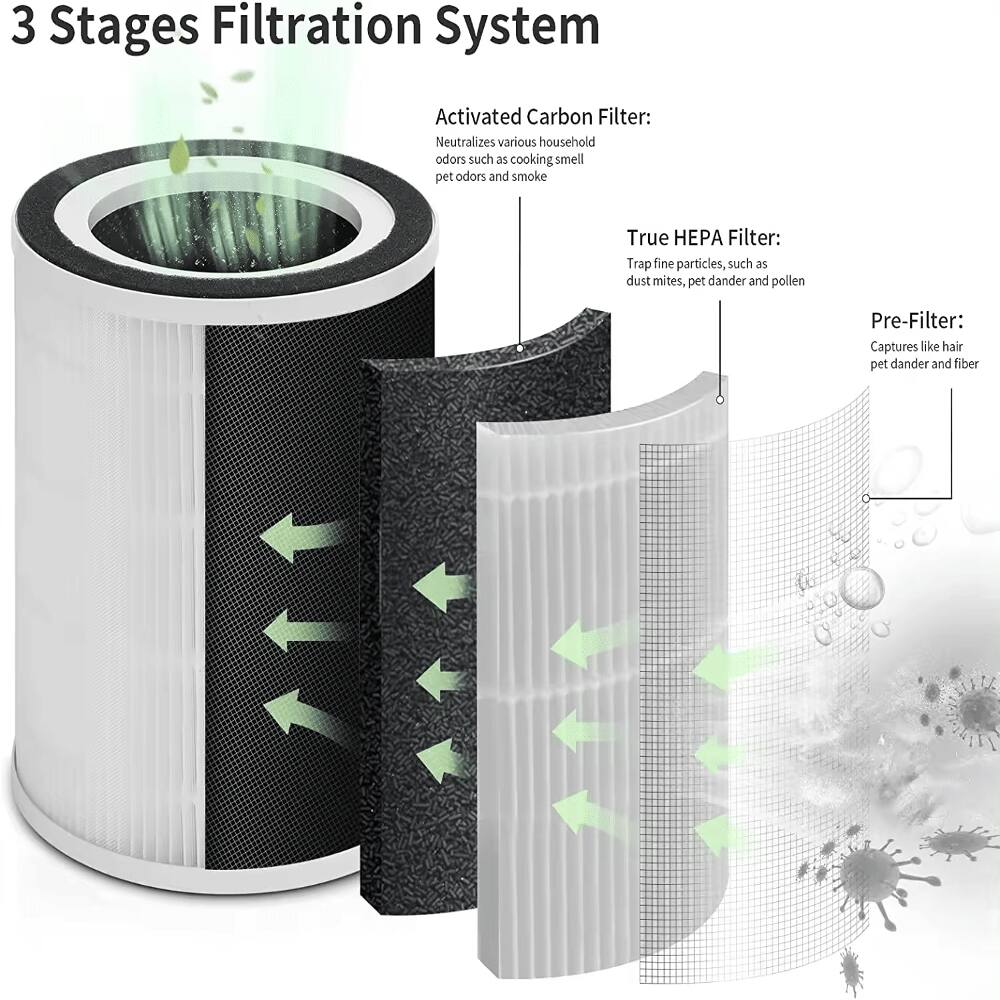 3 Stages Filtration System

Activated Carbon Filter:
Neutralizes various household odors such as cooking smell, pet odors, and smoke

True HEPA Filter:
Traps fine particles, such as dust mites, pet dander, and pollen

Pre-Filter:
Captures like hair, pet dander, and fiber