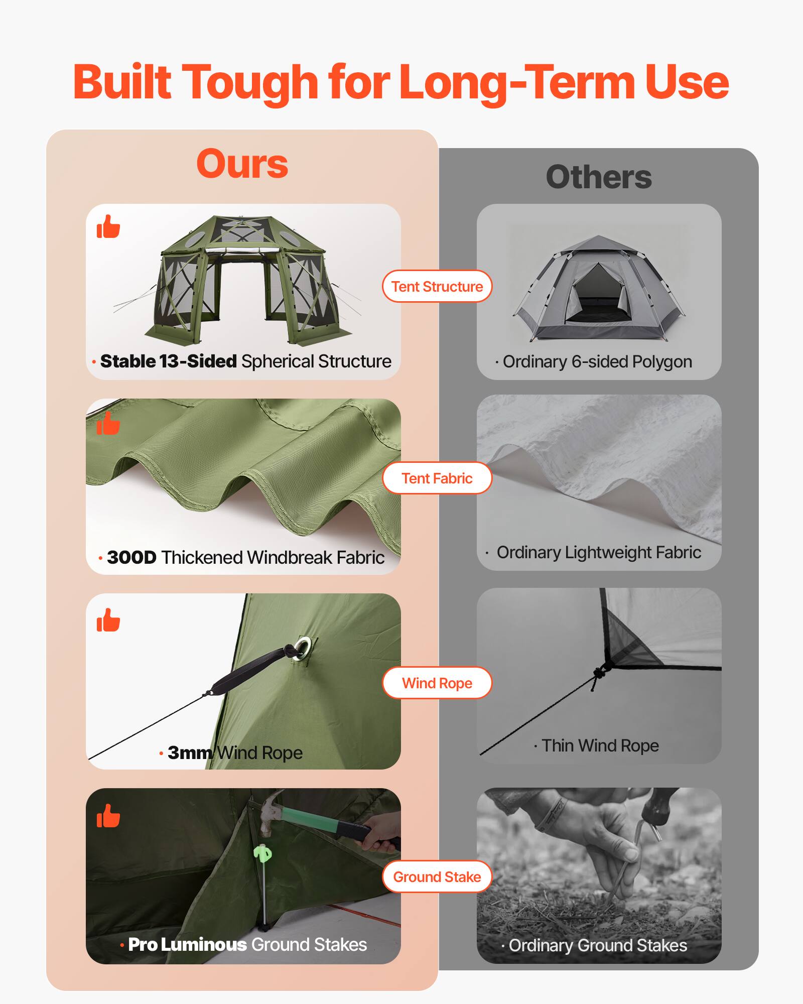 Built Tough for Long-Term Use

**Ours**
- Tent Structure: Stable 13-Sided Spherical Structure
- Tent Fabric: 300D Thickened Windbreak Fabric
- Wind Rope: 3mm Wind Rope
- Ground Stake: Pro Luminous Ground Stakes

**Others**
- Tent Structure: Ordinary 6-sided Polygon
- Tent Fabric: Ordinary Lightweight Fabric
- Wind Rope: Thin Wind Rope
- Ground Stake: Ordinary Ground Stakes