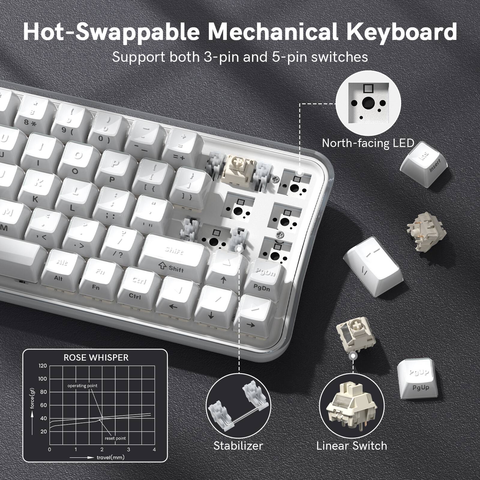 Hot-Swappable Mechanical Keyboard  
Support both 3-pin and 5-pin switches  

North-facing LED  

ROSE WHISPER  
120  
100  
80  
60  
40  
20  
0  
1  
2  
3  
4  
force(gf)  
travel(mm)  

Stabilizer  
Linear Switch