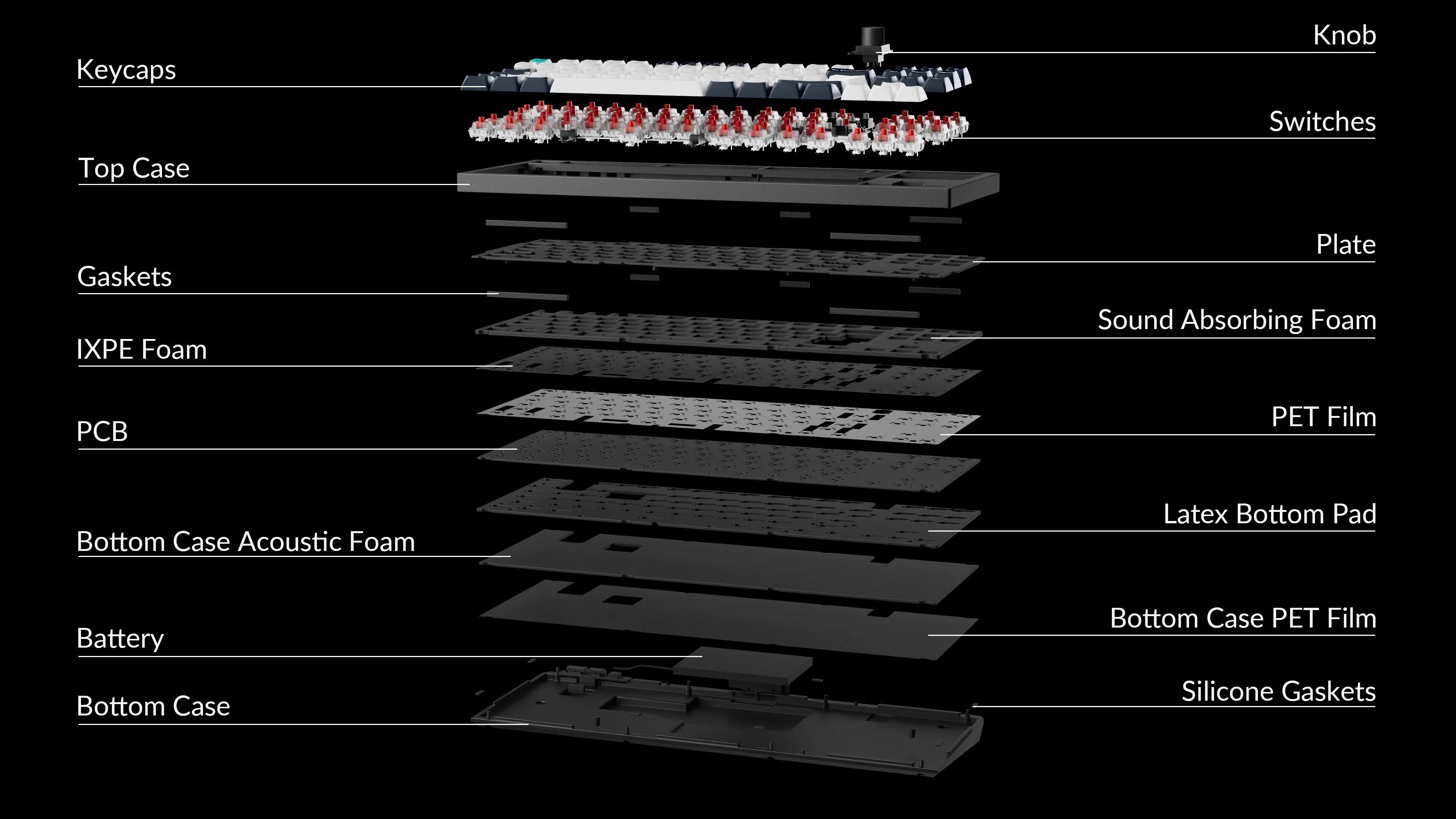 Keycaps, Knob, Switches, Top Case, Gaskets, IXPE Foam, Plate, Sound Absorbing Foam, PC PET Film, Bottom Case, Acoustic Foam, Latex Bottom Pad, Battery, Bottom Case PET Film, Bottom Case Silicone Gaskets.