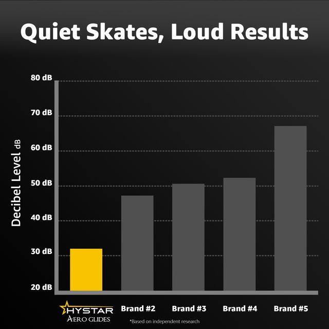 Quiet Skates, Loud Results

Decibel Level (dB)

- 80 dB
- 70 dB
- 60 dB
- 50 dB
- 40 dB
- 30 dB
- 20 dB

HYSTAR AERO GLIDES

Brand #2  
Brand #3  
Brand #4  
Brand #5  

*Based on independent research