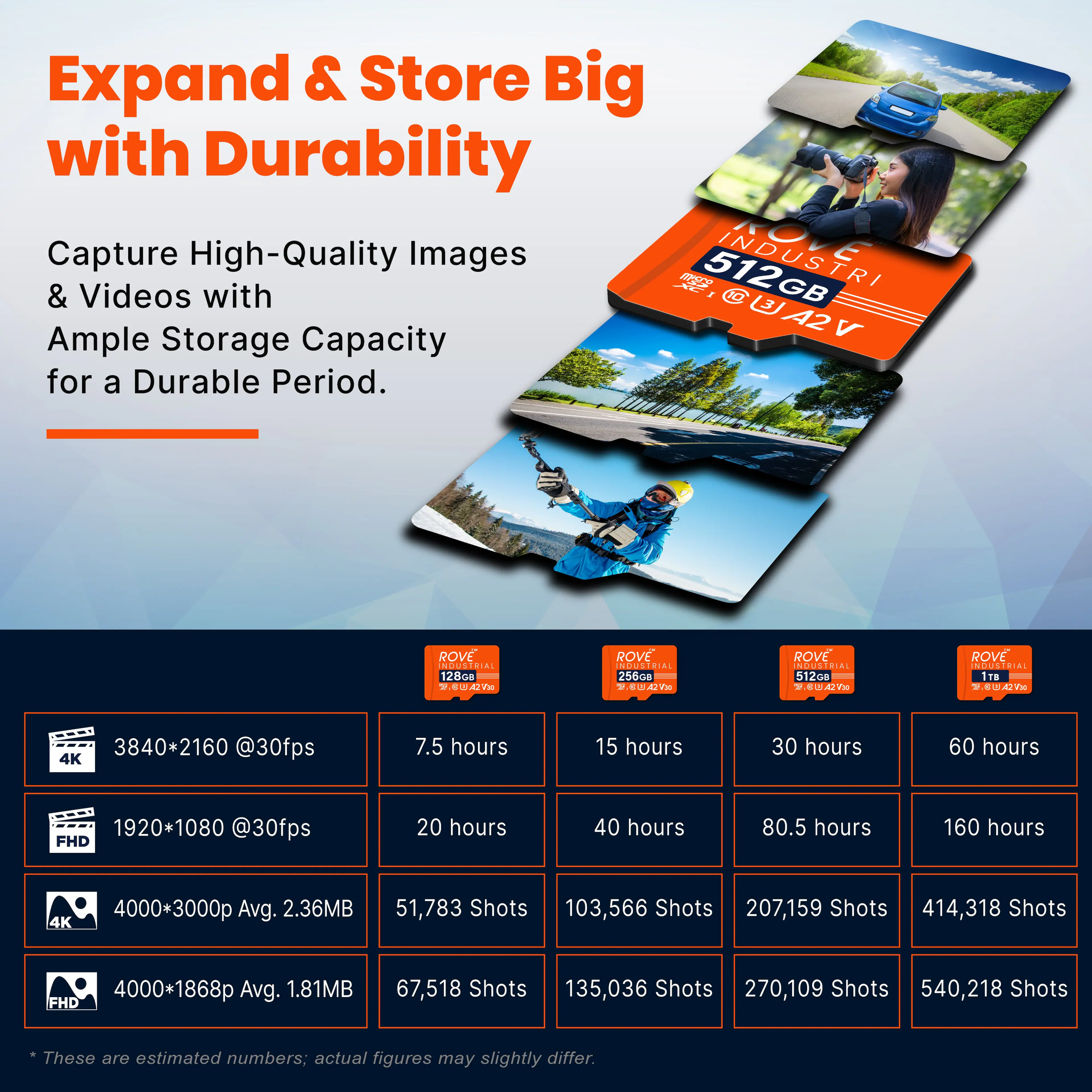 Expand & Store Big with Durability

Capture High-Quality Images & Videos with Ample Storage Capacity for a Durable Period.

ROVE INDUSTRIAL

128GB
128GB
256GB
512GB
1TB

3840*2160 @30fps
1920*1080 @30fps
4000*3000p Avg. 2.36MB
4000*1868p Avg. 1.81MB

7.5 hours
15 hours
30 hours
60 hours

20 hours
40 hours
80.5 hours
160 hours

51,783 Shots
103,566 Shots
207,159 Shots
414,318 Shots

67,518 Shots
135,036 Shots
270,109 Shots
540,218 Shots

*These are estimated numbers; actual figures may slightly differ.