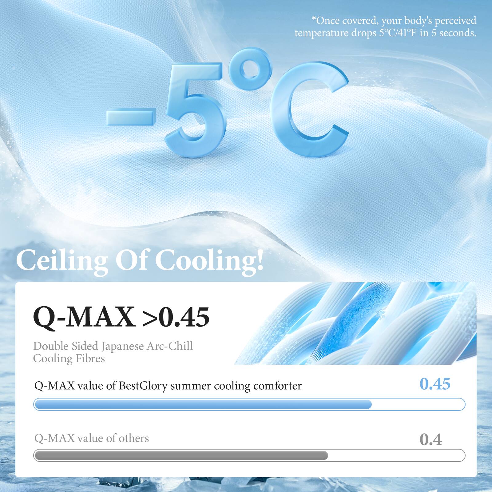 *Once covered, your body's perceived temperature drops 5°C/41°F in 5 seconds.

-5°C

Ceiling Of Cooling!

Q-MAX >0.45

Double Sided Japanese Arc-Chill Cooling Fibres

Q-MAX value of BestGlory summer cooling comforter 0.45

Q-MAX value of others 0.4