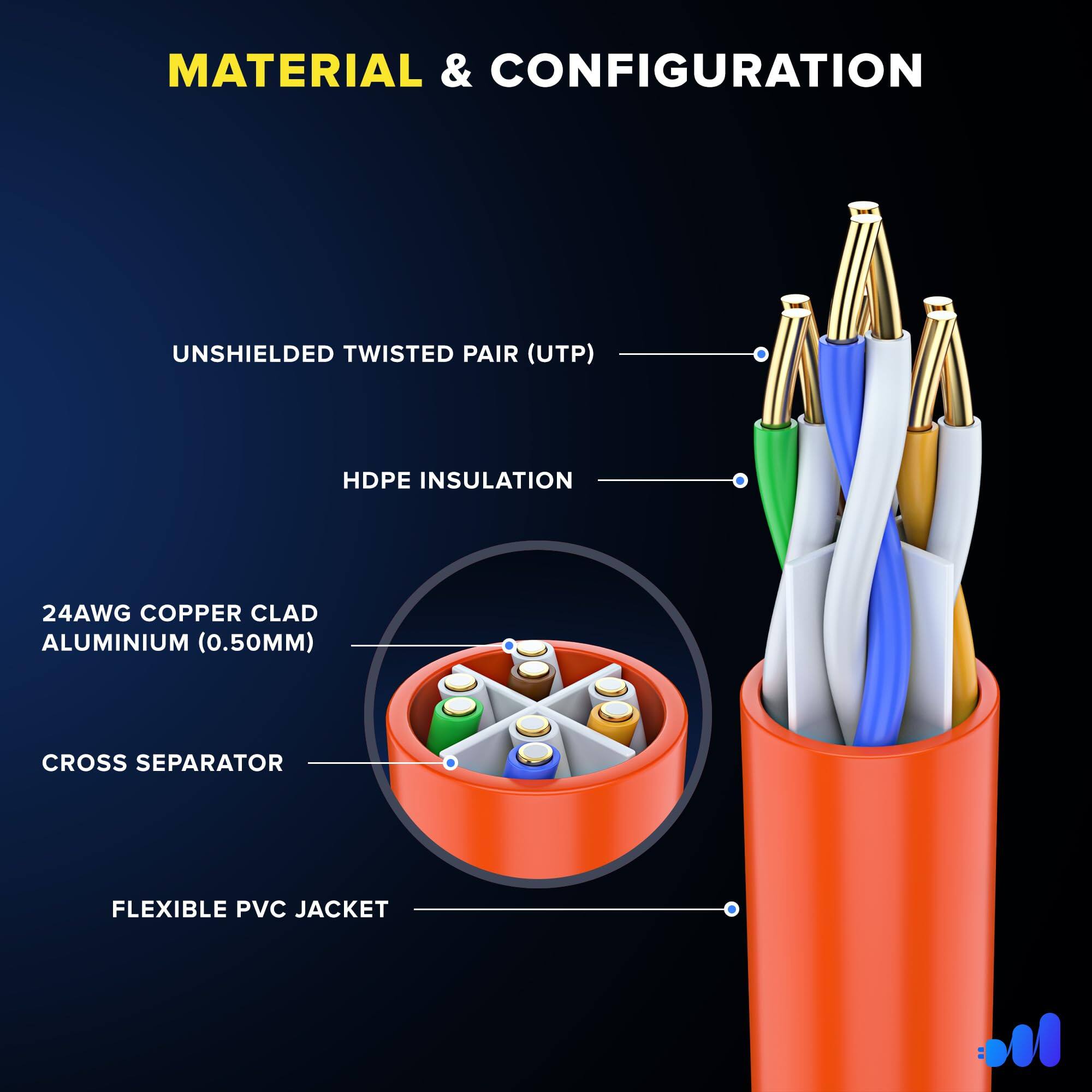 MATERIAL & CONFIGURATION

- UNSHIELDED TWISTED PAIR (UTP)
- HDPE INSULATION
- 24AWG COPPER CLAD ALUMINIUM (0.50MM)
- CROSS SEPARATOR
- FLEXIBLE PVC JACKET