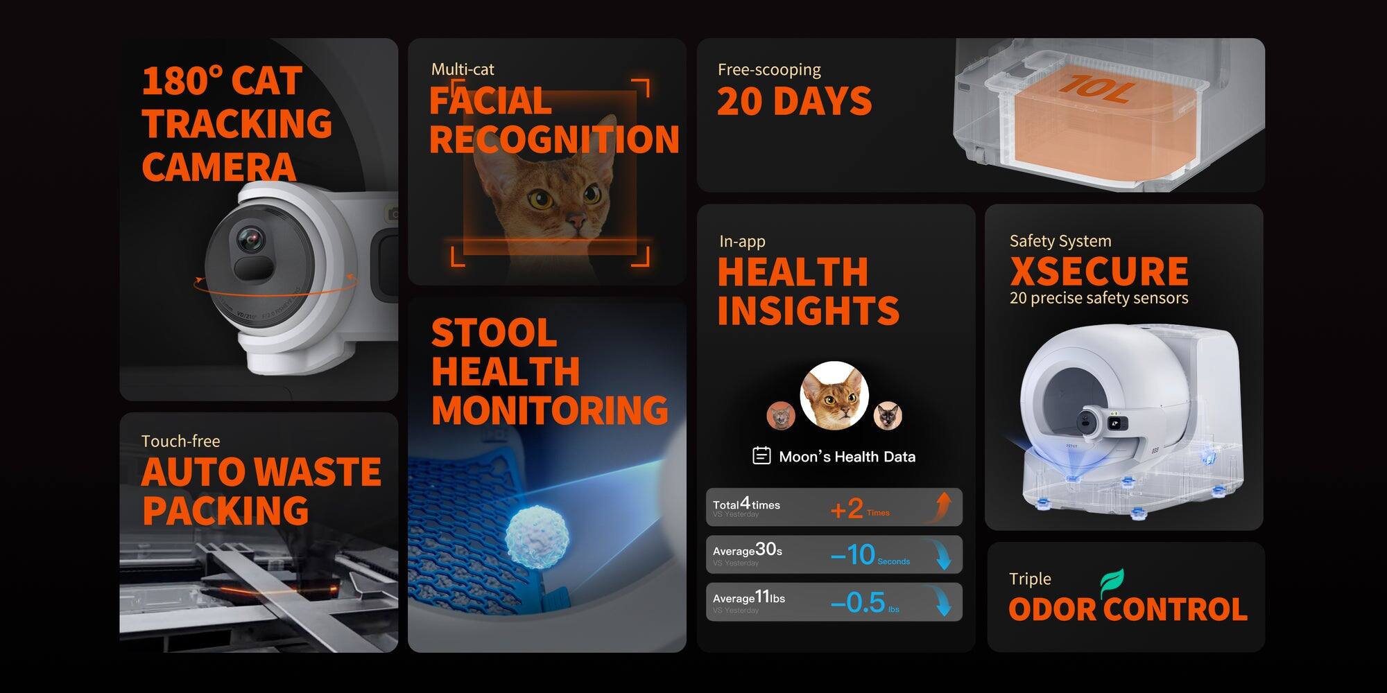 Multi-cat Free-scooping 180 CAT FACIAL RECOGNITION CAMERA 20 DAYS HEALTH INSIGHTS STOOL HEALTH MONITORING Touch-free Health Data AUTO WASTE Total4times Total 4 times +2 PACKING i resterday Tames Average 30s -10  Yestorday Seconds Average 11lbs -0.5 V Yesterday t Safety System XSECURE 20 precise safety sensors Triple ODOR CONTROL
