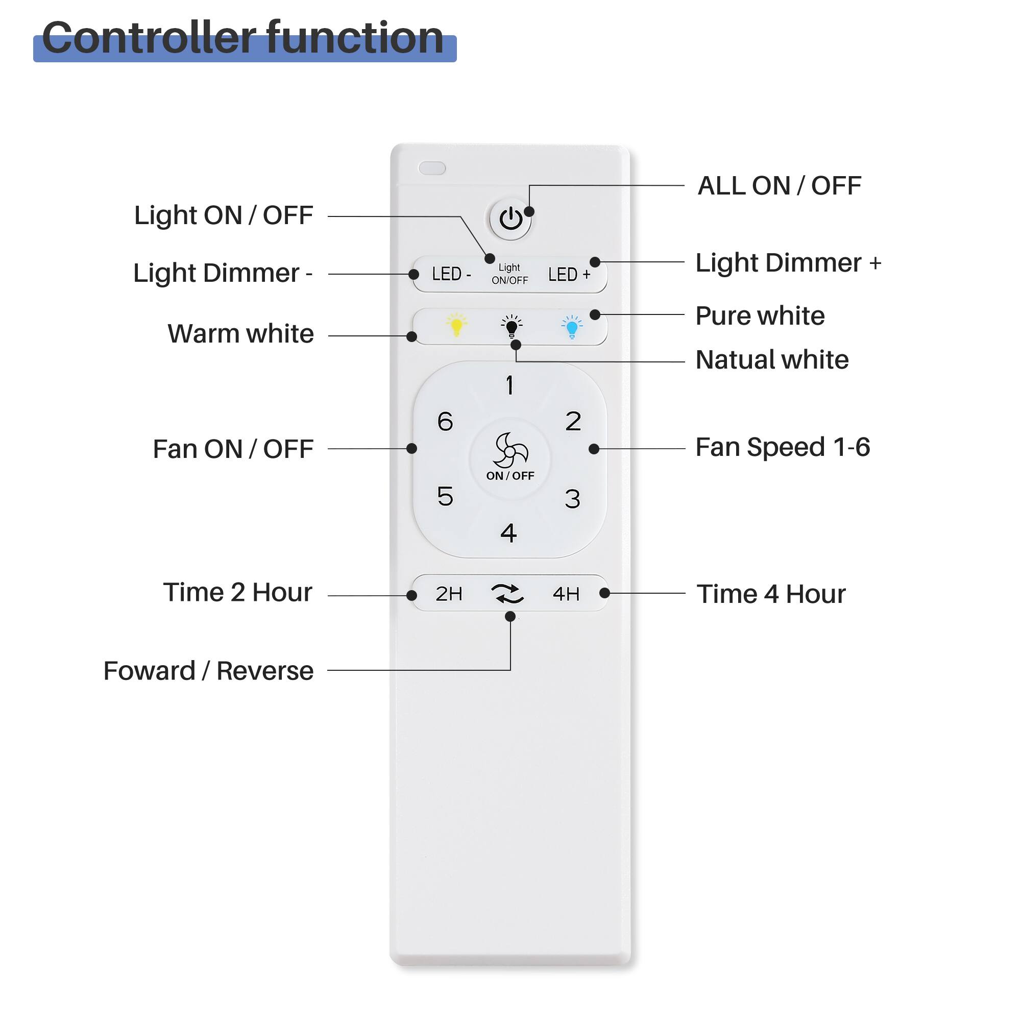 Controller function

- Light ON / OFF
- Light Dimmer - Warm white
- Fan ON / OFF
- LED- Light ON/OFF
- LED + 1 6 2 ON/OFF 5 3 4 ALL ON OFF
- Light Dimmer + Pure white Natural white
- Fan Speed 1-6
- Time 2 Hour 2H 4H Time 4 Hour
- Forward / Reverse