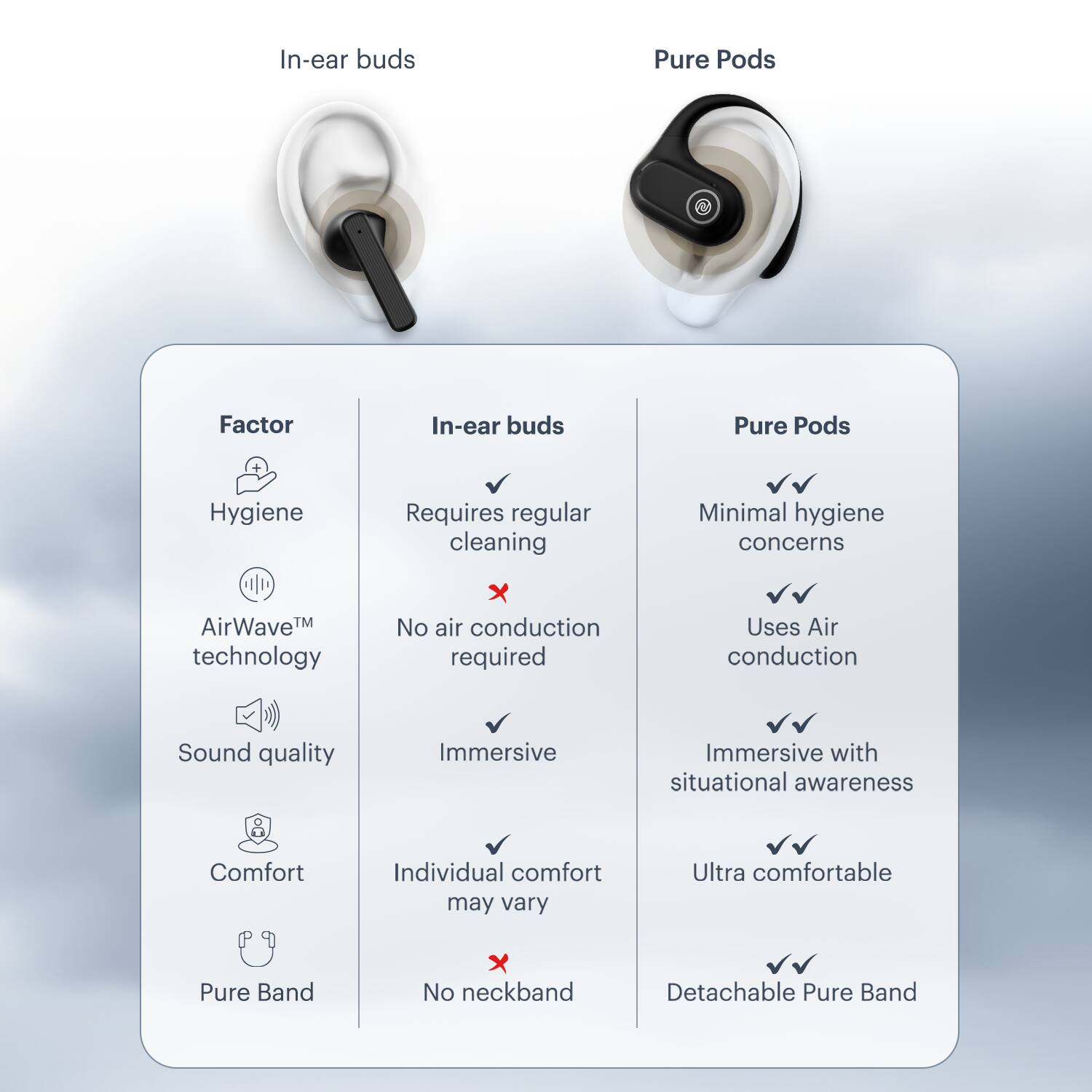 In-ear buds Pure Pods Factor Hygiene Requires regular cleaning Minimal hygiene concerns AirWave™ technology No air conduction required Uses Air conduction Sound quality Immersive Immersive with situational awareness Comfort Individual comfort may vary Ultra comfortable Pure Band No neckband Detachable Pure Band