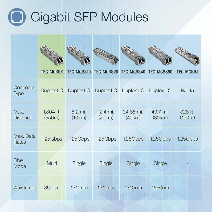 Gigabit SFP Modules

- TEG-MGBSX
  - Connector Type: Duplex LC
  - Max. Distance: 1,804 ft. (550m)
  - Max. Data Rates: 1.25Gbps
  - Fiber Mode: Multi
  - Wavelength: 850nm

- TEG-MGBS10
  - Connector Type: Duplex LC
  - Max. Distance: 6.2 mi. (10km)
  - Max. Data Rates: 1.25Gbps
  - Fiber Mode: Single
  - Wavelength: 1310nm

- TEG-MGBS20
  - Connector Type: Duplex LC
  - Max. Distance: 12.4 mi. (20km)
  - Max. Data Rates: 1.25Gbps
  - Fiber Mode: Single
  - Wavelength: 1310nm

- TEG-MGBS40
  - Connector Type: Duplex LC
  - Max. Distance: 24.85 mi. (40km)
  - Max.