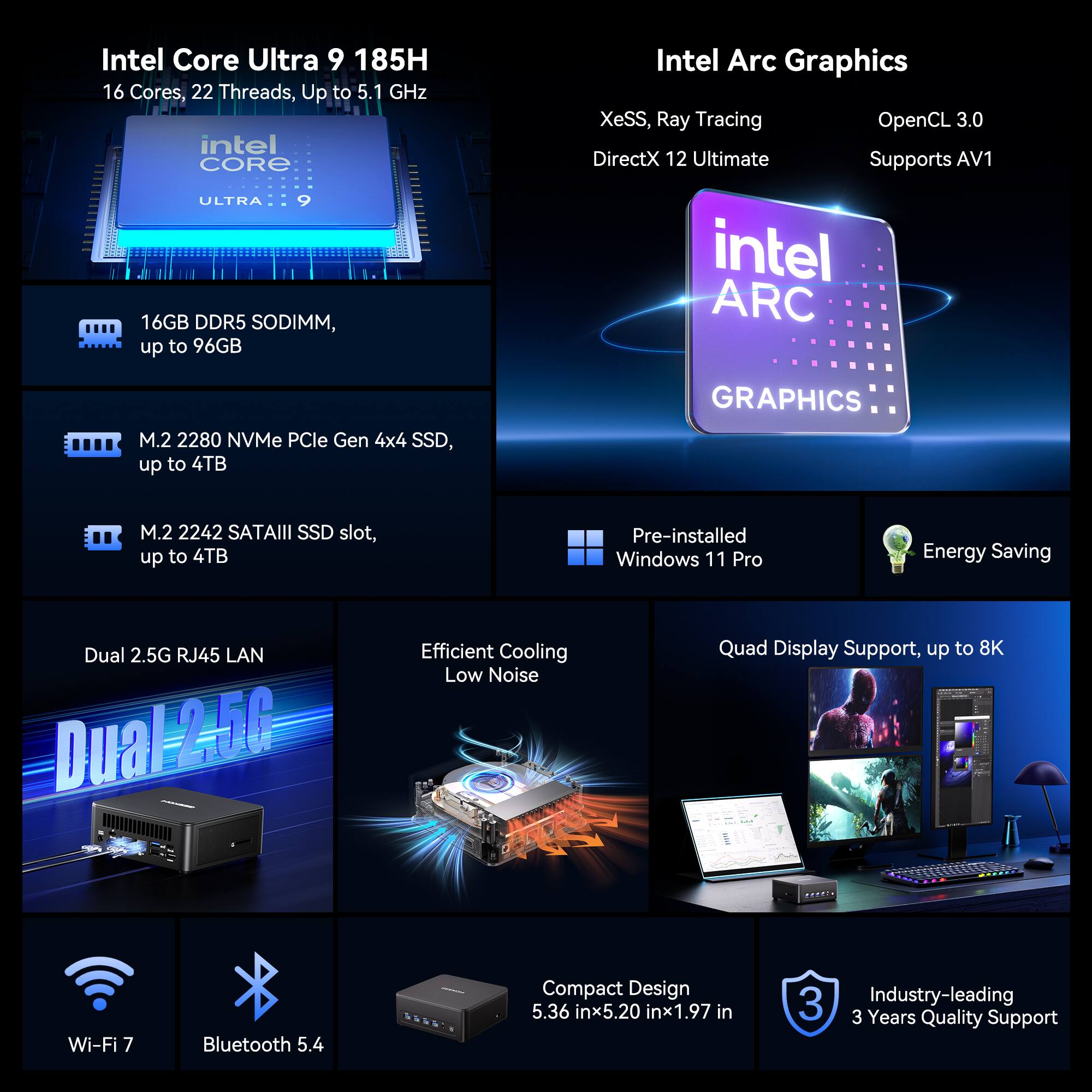 Intel Core Ultra 9 185H  
16 Cores, 22 Threads, Up to 5.1 GHz  

16GB DDR5 SODIMM, up to 96GB  

Intel Arc Graphics  
XeSS, Ray Tracing  
OpenCL 3.0  
DirectX 12 Ultimate  
Supports AV1  

Intel ARC M.2 2280 NVMe PCIe Gen 4x4 SSD, up to 4TB  
M.2 2242 SATAIII SSD slot, up to 4TB  

Pre-installed Windows 11 Pro  

Dual 2.5G RJ45 LAN  
Efficient Cooling, Low Noise  
Quad Display Support, up to 8K  
Wi-Fi 7  
Bluetooth 5.4  

Compact Design 5.36 in x 5.20 in x 1.97 in  

Industry-leading 3 Years Quality Support