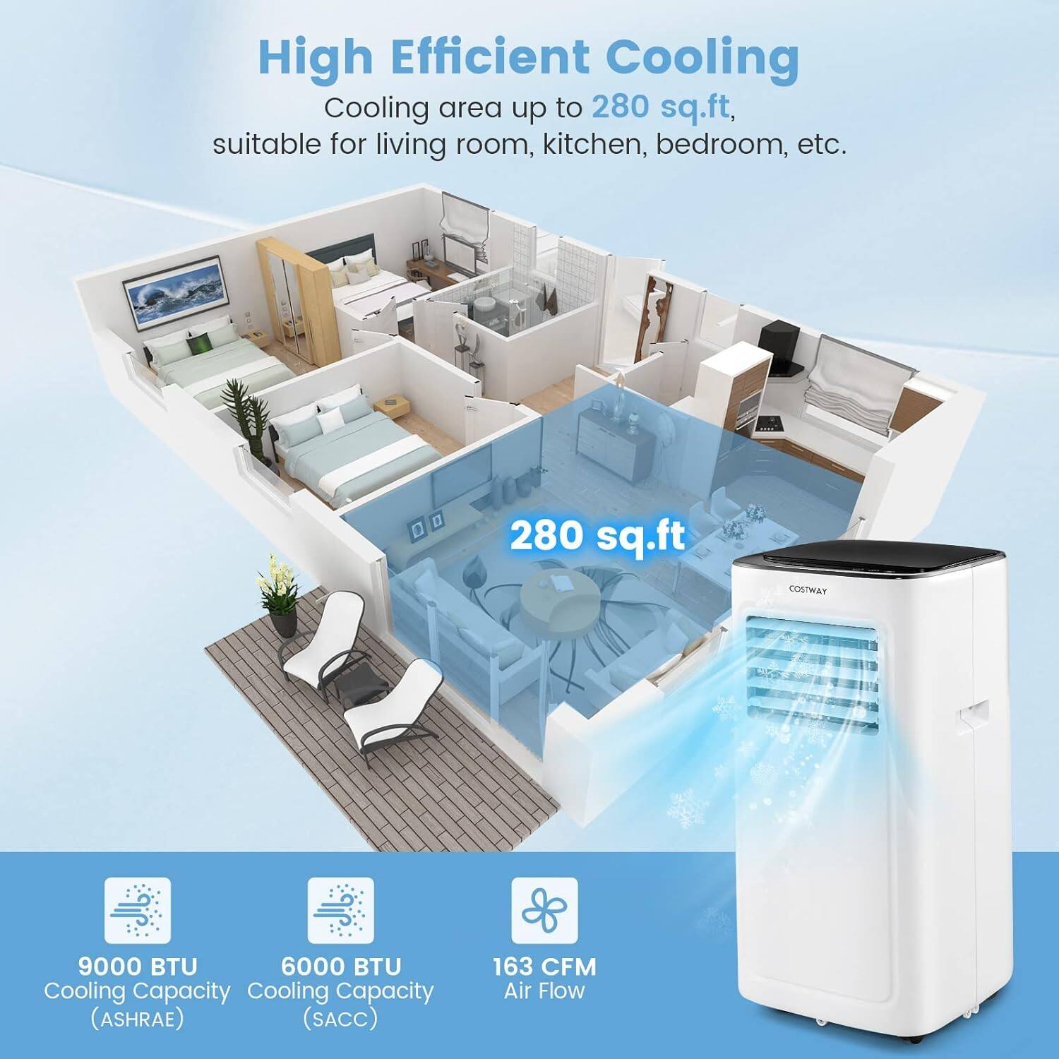 High Efficient Cooling  
Cooling area up to 280 sq.ft, suitable for living room, kitchen, bedroom, etc.  

280 sq.ft  

9000 BTU Cooling Capacity (ASHRAE)  
6000 BTU Cooling Capacity (SACC)  
163 CFM Air Flow
