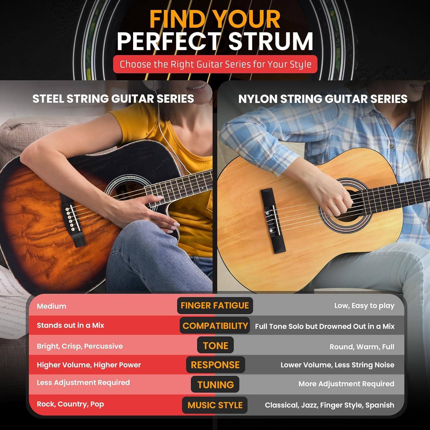 FIND YOUR PERFECT STRUM
Choose the Right Guitar Series for Your Style
STEEL STRING GUITAR SERIES
NYLON STRING GUITAR SERIES
FINGER FATIGUE
Low, Easy to play
COMPATIBILITY
Full Tone Solo but Drowned Out in a Mix
TONE
Round, Warm, Full
RESPONSE
Lower Volume, Less String Noise
TUNING
More Adjustment Required
MUSIC STYLE
Classical, Jazz, Finger Style, Spanish
Medium
Stands out in a Mix
Bright, Crisp, Percussive
Higher Volume, Higher Power
Less Adjustment Required
Rock, Country, Pop