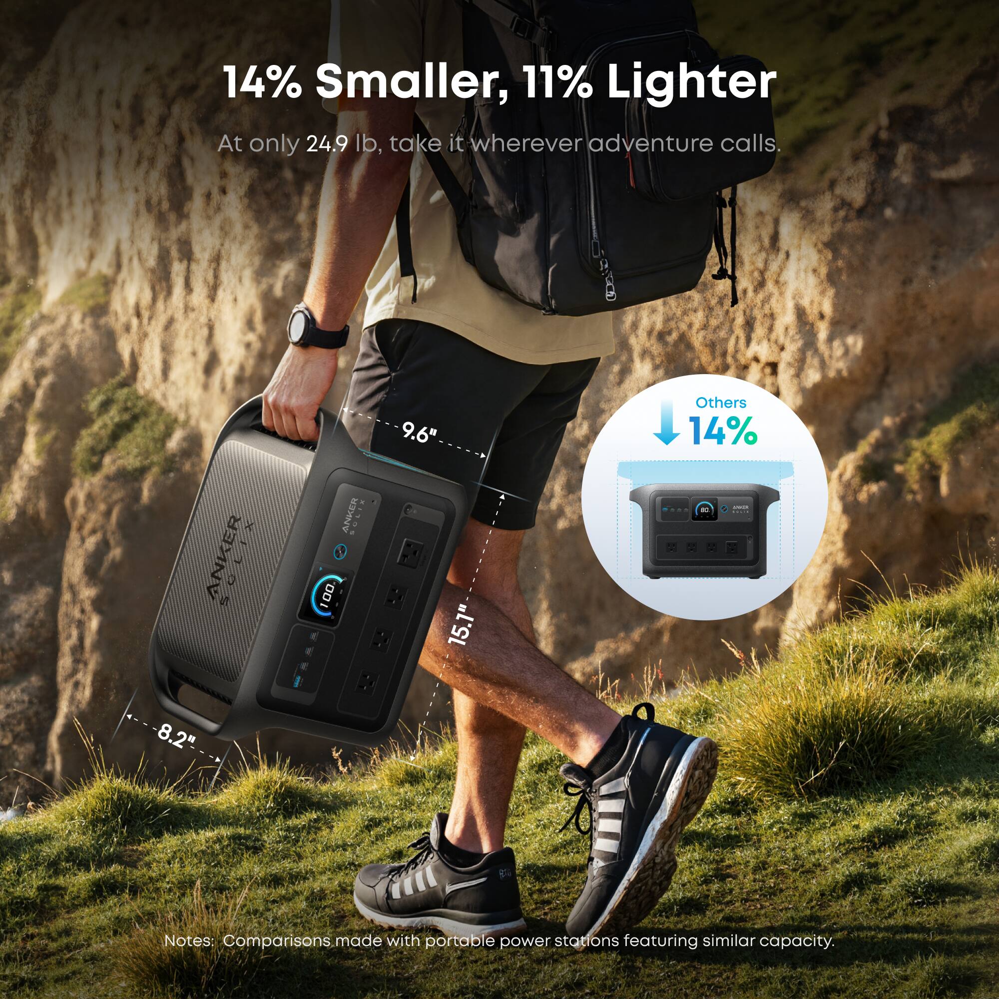 14% Smaller, 11% Lighter  
At only 24.9 lb, take it wherever adventure calls.  

D 9.6"  
Others 14% ANKER CIX: ANHER 00 15.1" - 5 = : | 8.2"  

Notes: Comparisons made with portable power stations featuring similar capacity.